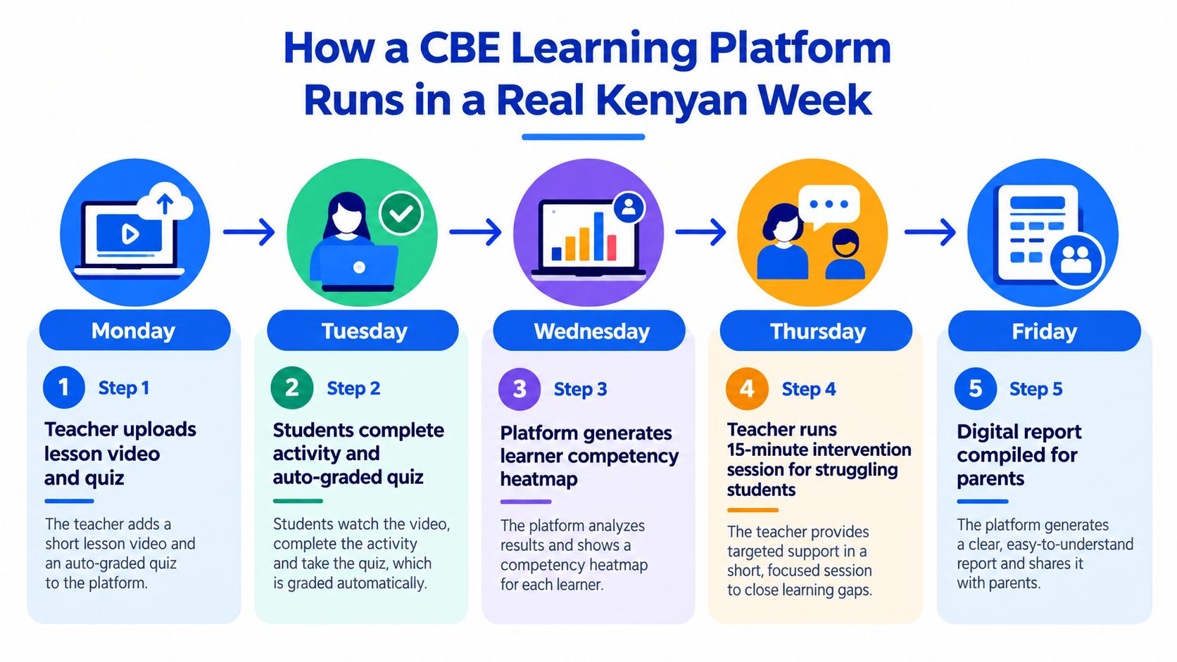 A five-step weekly workflow for a competency-based education learning platform in Kenyan schools.
