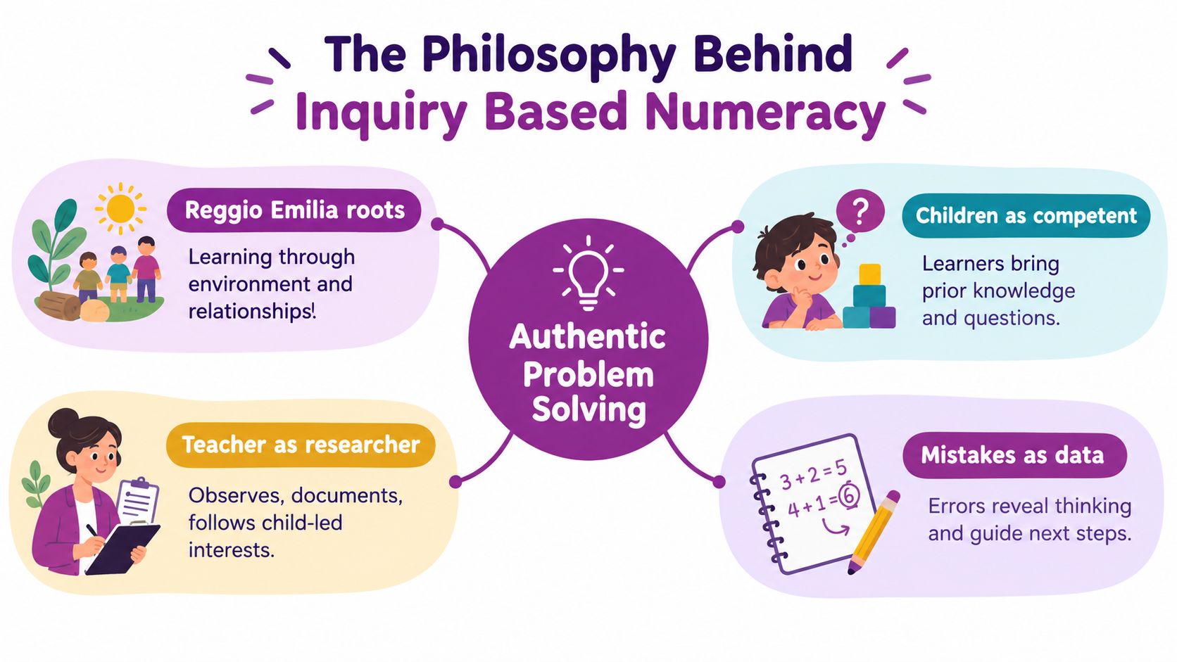A colorful infographic explaining the philosophy of inquiry-based numeracy centered on authentic problem solving for young learners.