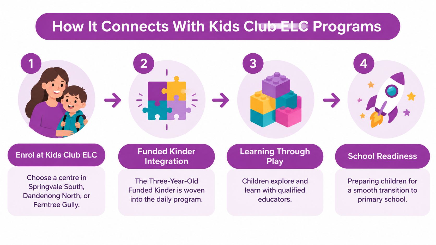 A four-step infographic illustrating how Kids Club ELC programs integrate government funded kindergarten for school readiness.