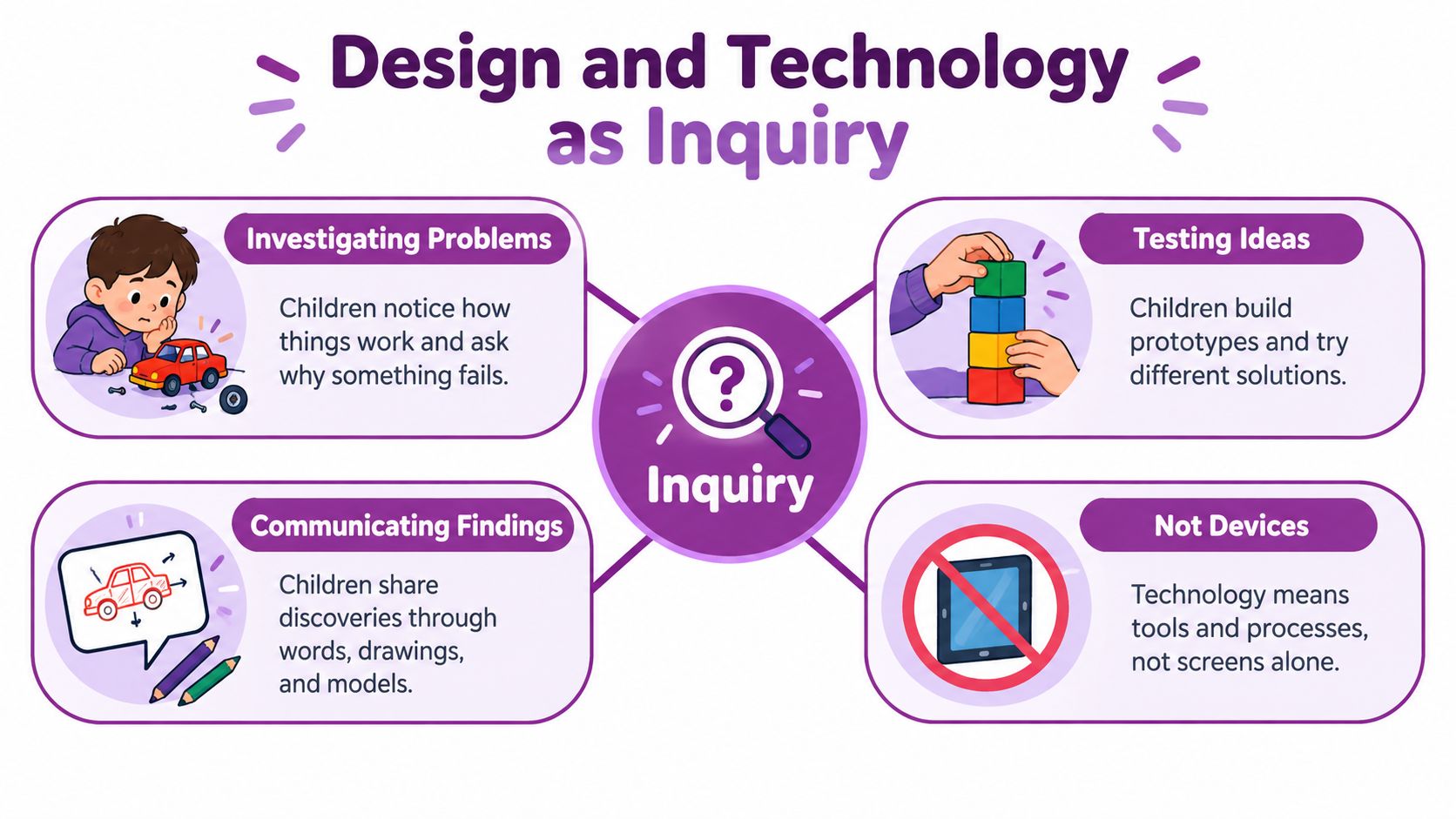 A diagram explaining Design and Technology as Inquiry through investigating, testing, communicating, and defining technology as processes.
