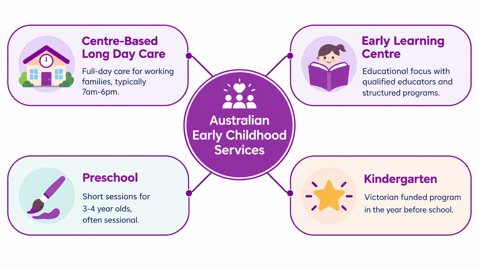 A diagram outlining different types of Australian early childhood services including daycare, preschool, and kindergarten.