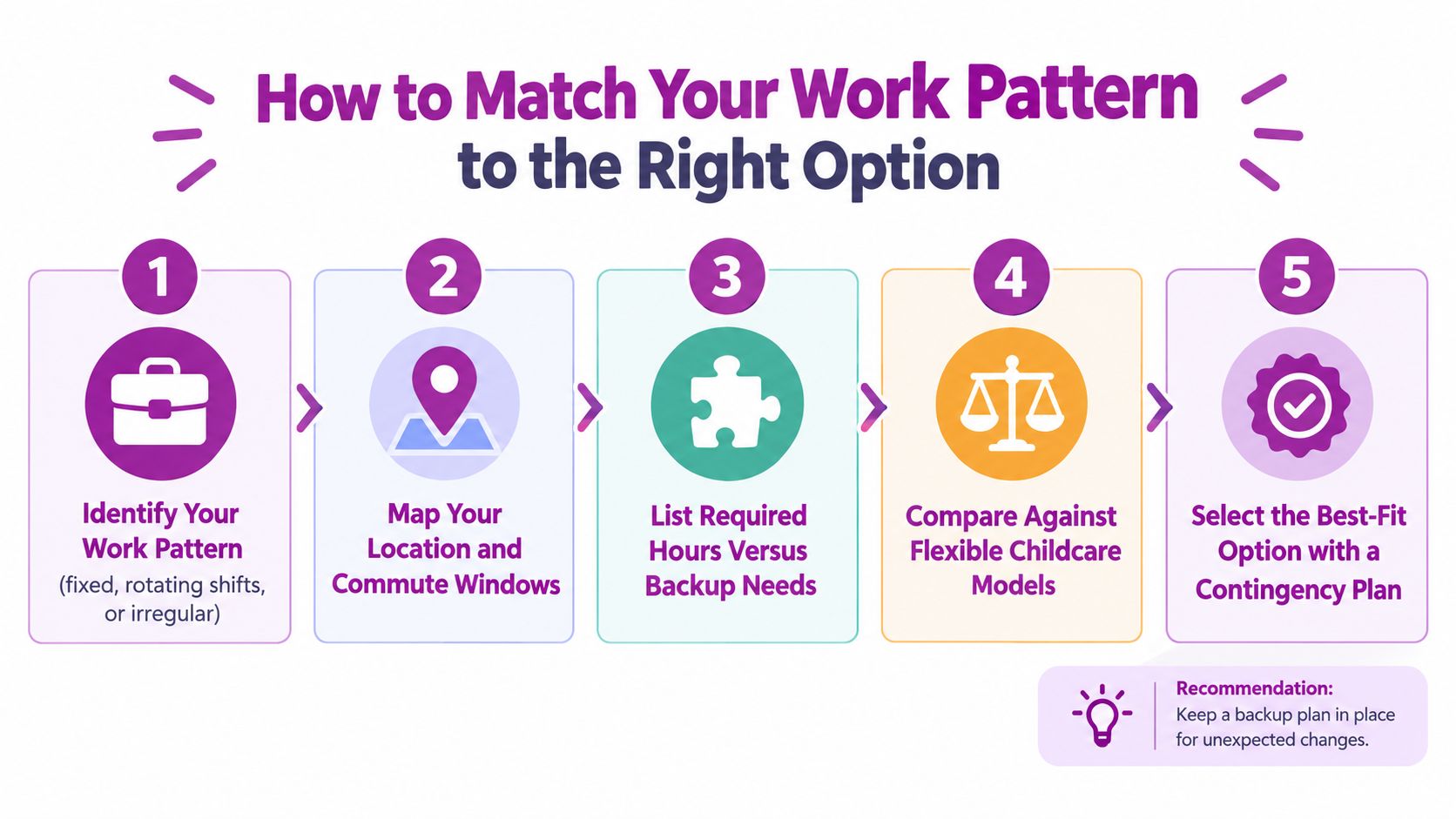 A five-step infographic showing how to match your work pattern to flexible childcare options for parents.