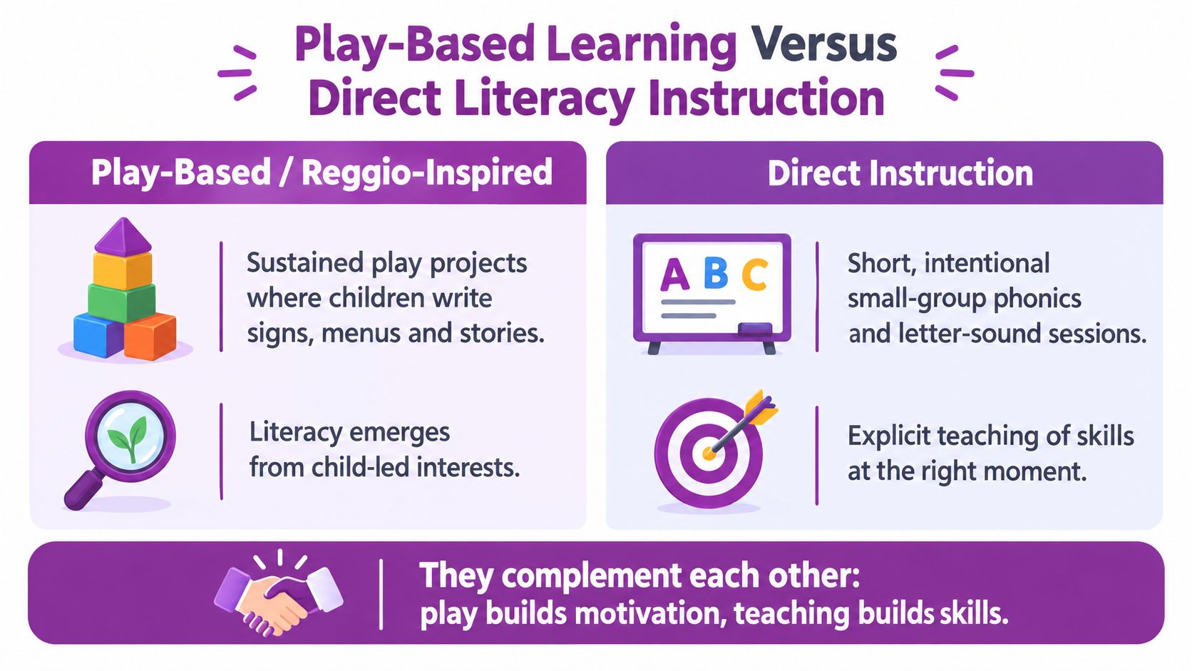 A comparison chart showing how play-based learning and direct instruction both support children's early literacy development.