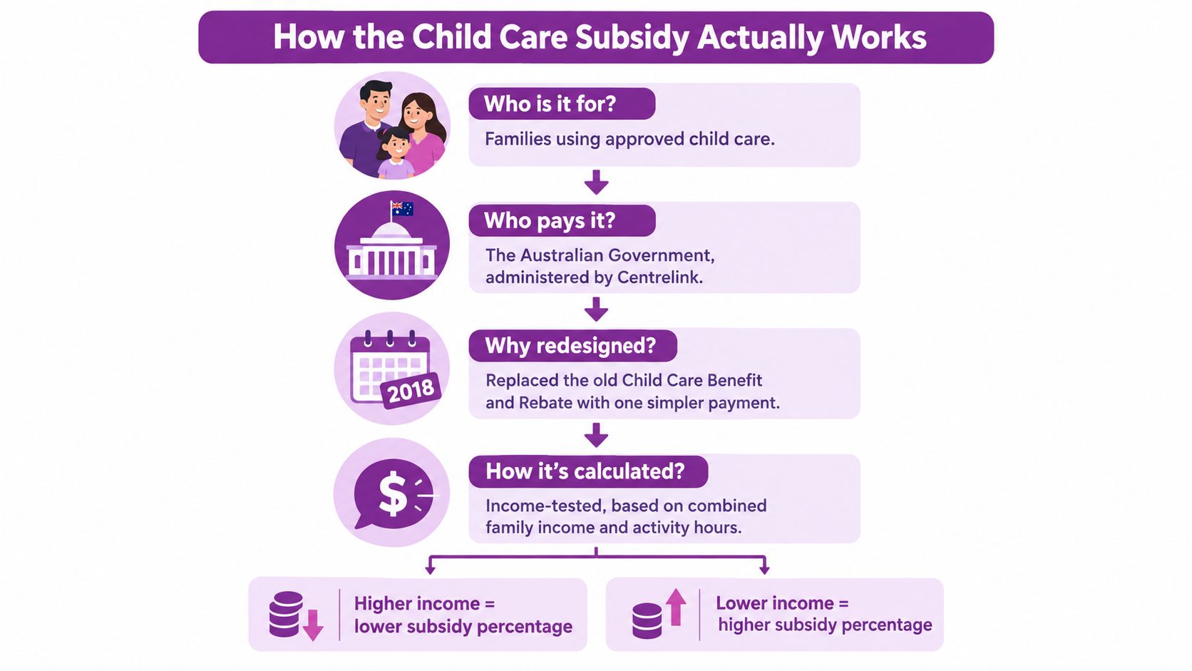 An infographic explaining how the Australian Child Care Subsidy works for families and eligibility requirements.