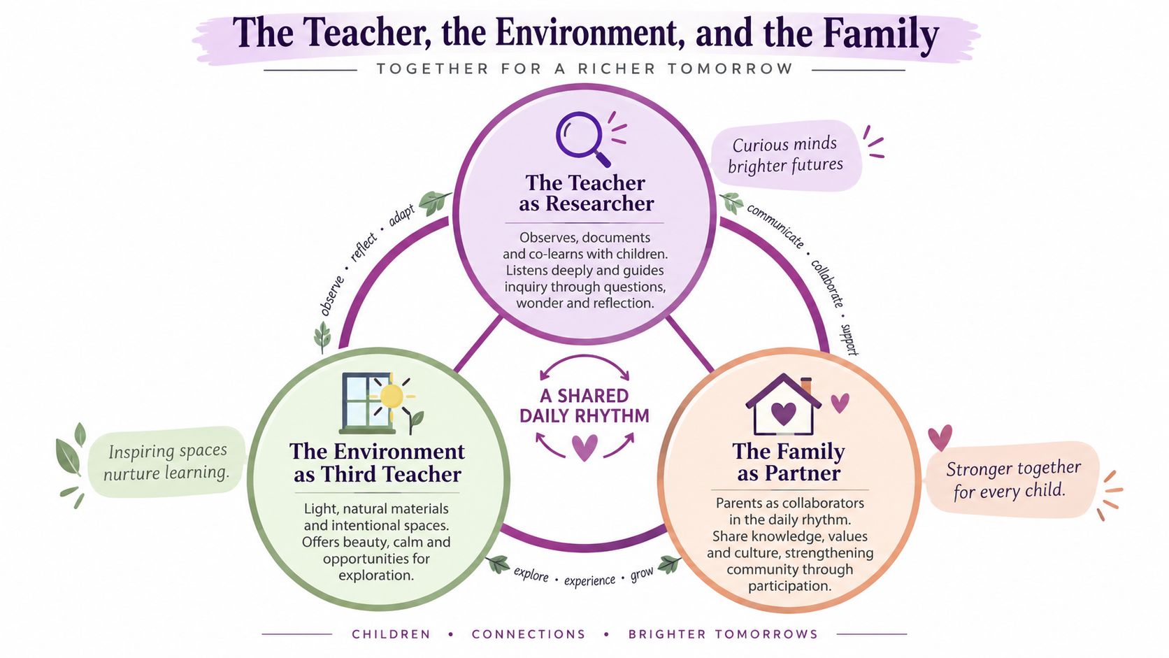 An educational diagram illustrating the Reggio Emilia approach, highlighting the relationship between teachers, environments, and families.