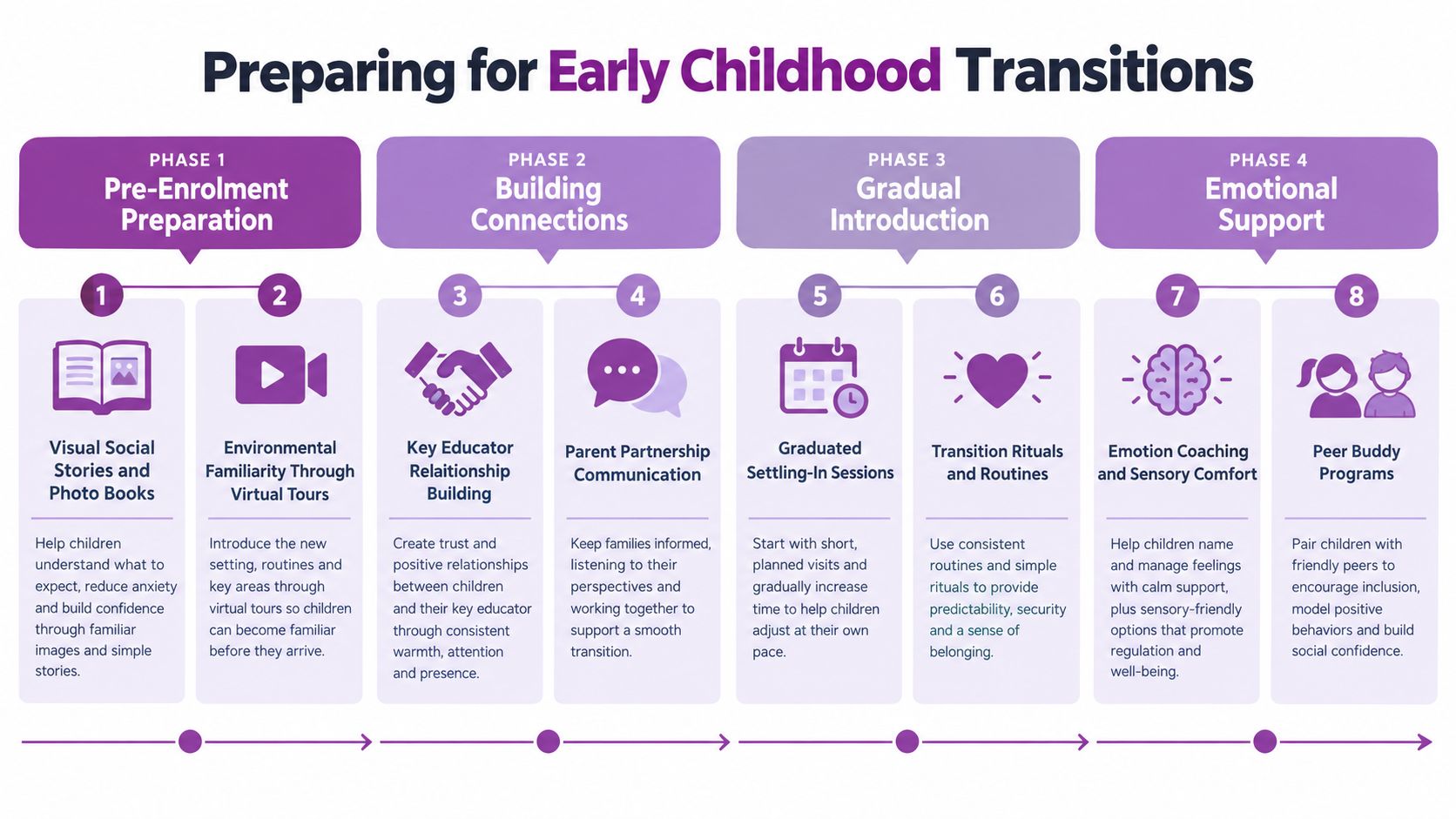 A four-phase infographic guide outlining essential strategies for supporting children through early childhood transitions.