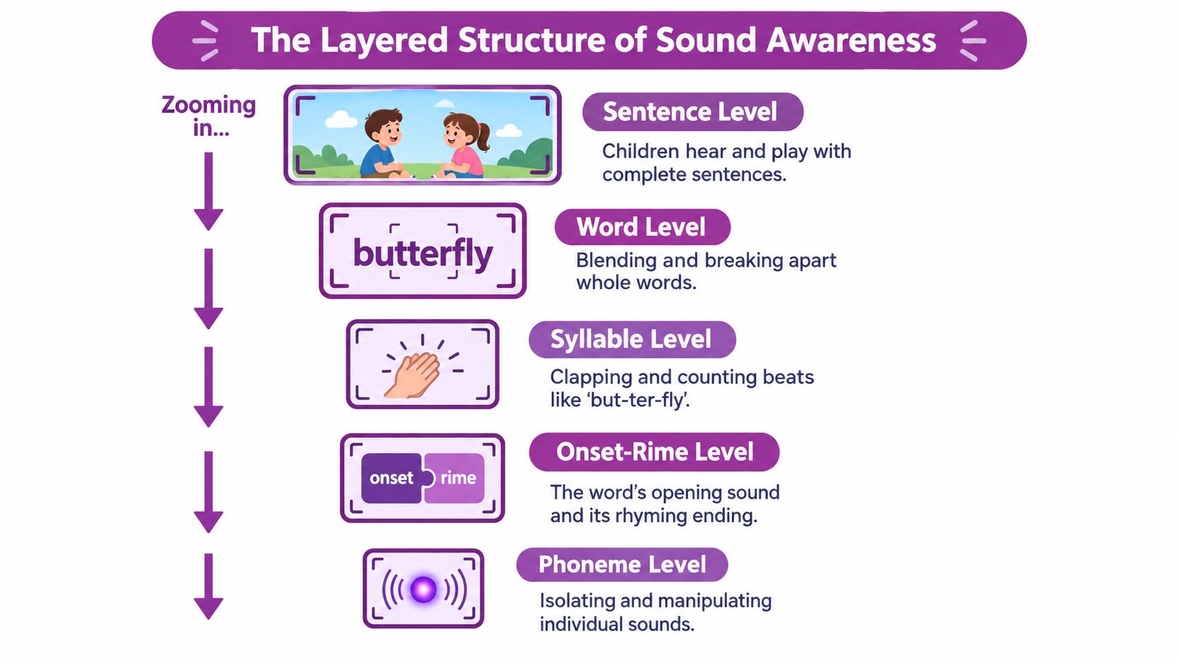 A diagram illustrating the layered structure of sound awareness, showing progression from sentence levels down to phonemes.