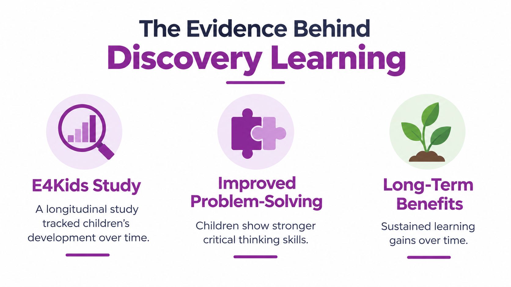 An infographic titled The Evidence Behind Discovery Learning highlighting key benefits including study, problem-solving, and long-term results.