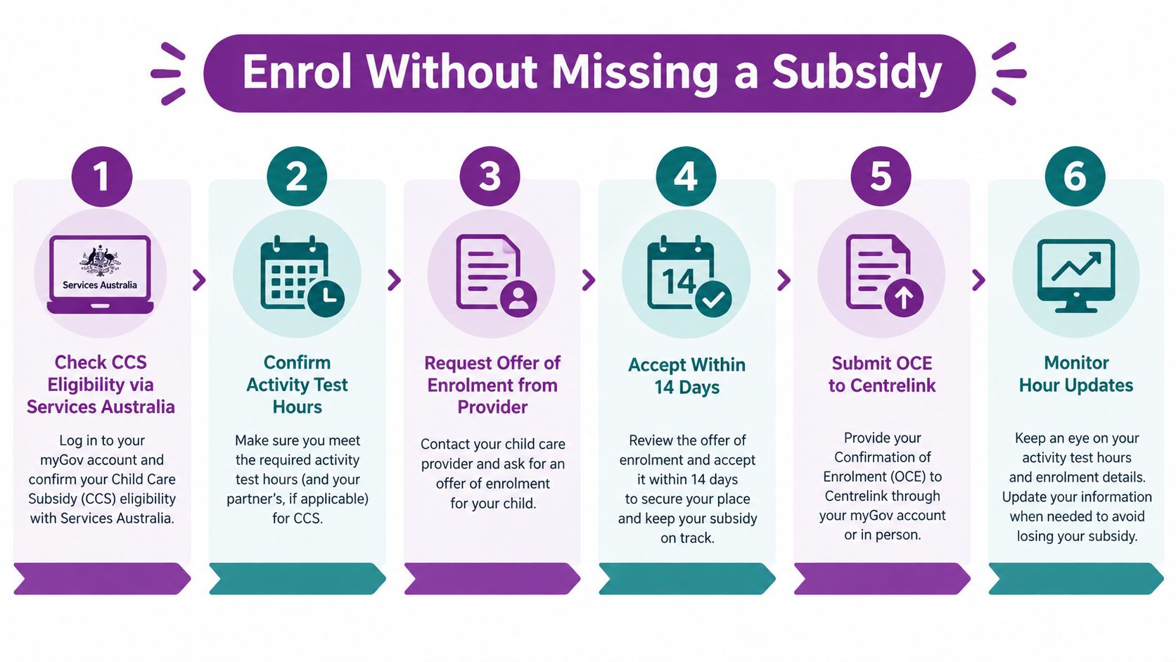 A step-by-step infographic titled Enrol Without Missing a Subsidy explaining the Australian child care subsidy process.