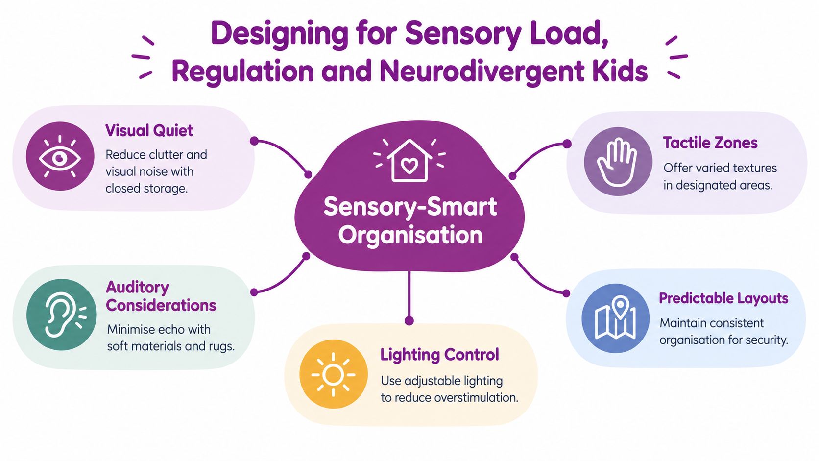 A mind map infographic illustrating sensory-smart organizational strategies for neurodivergent children's spaces to promote regulation.