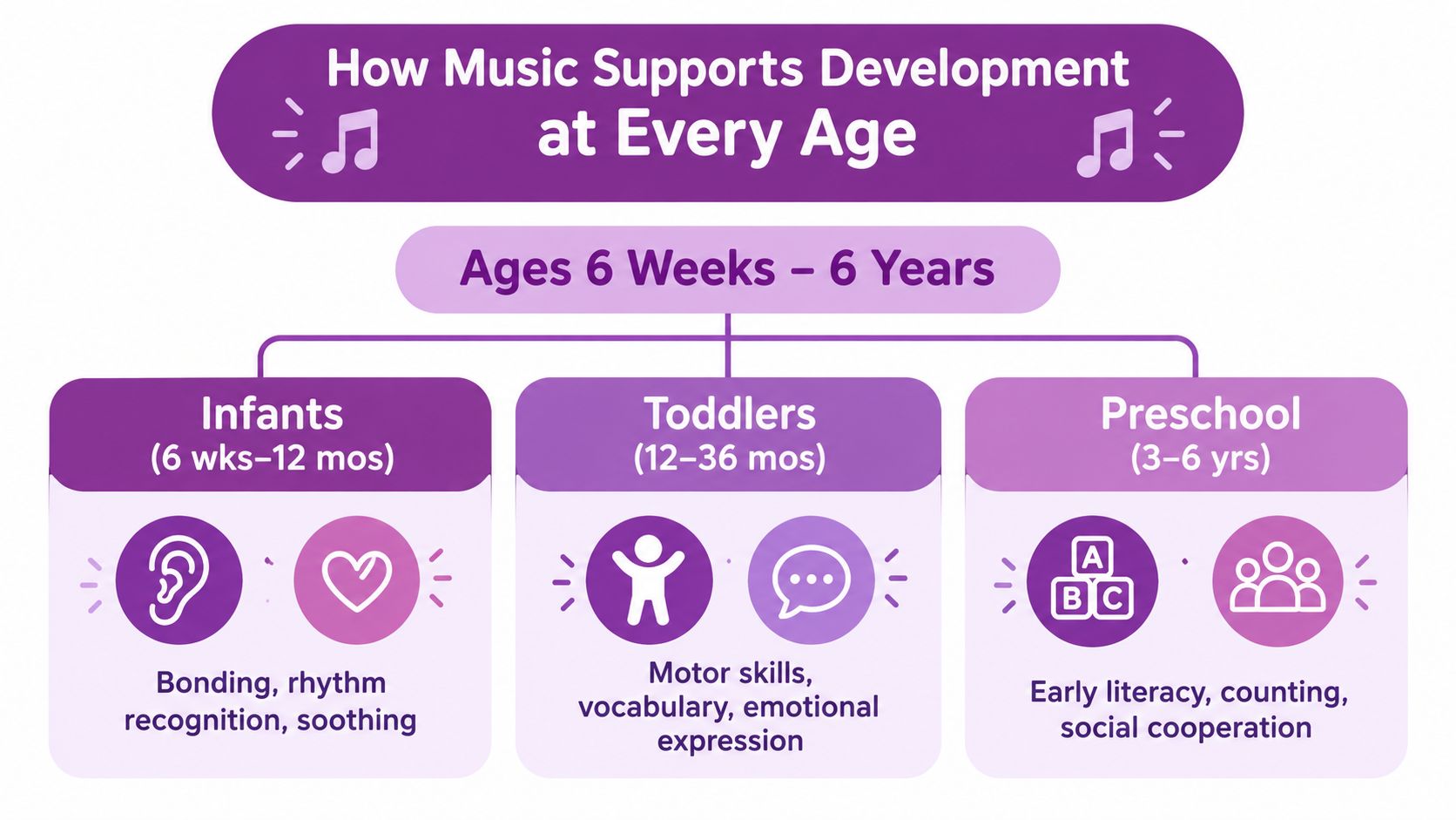 A chart illustrating how music supports developmental growth in children from infants to preschool age.