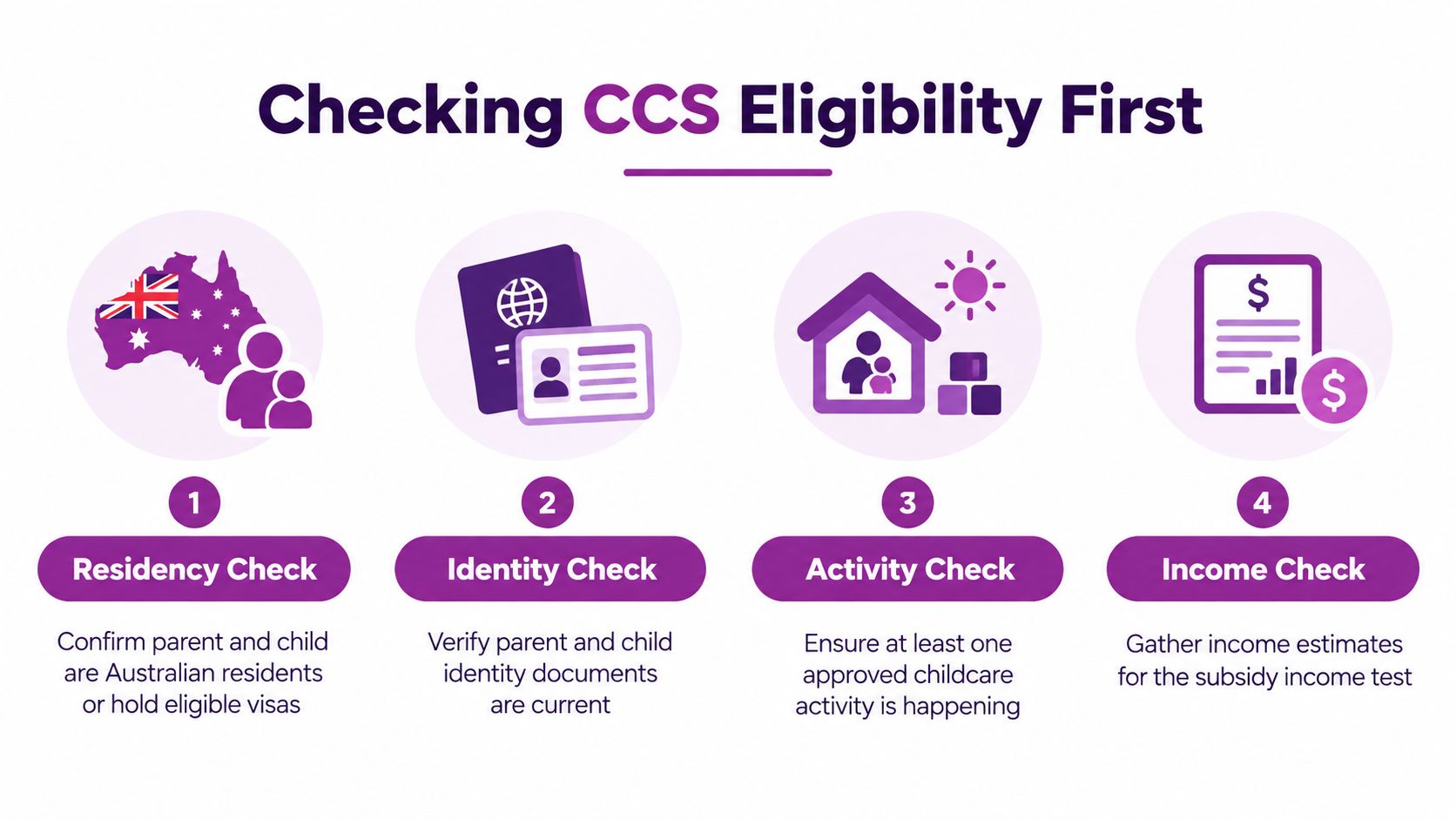 An infographic illustrating four steps to check eligibility for the Australian Child Care Subsidy program.
