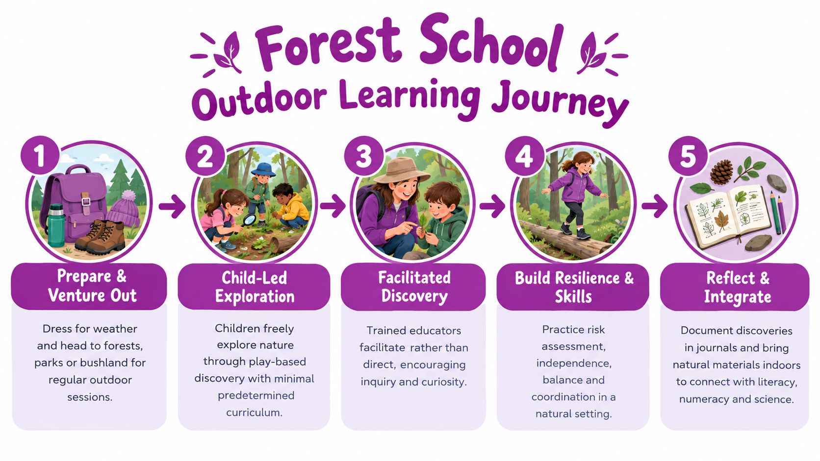 An infographic showing the five steps of a Forest School outdoor learning journey for children in nature.