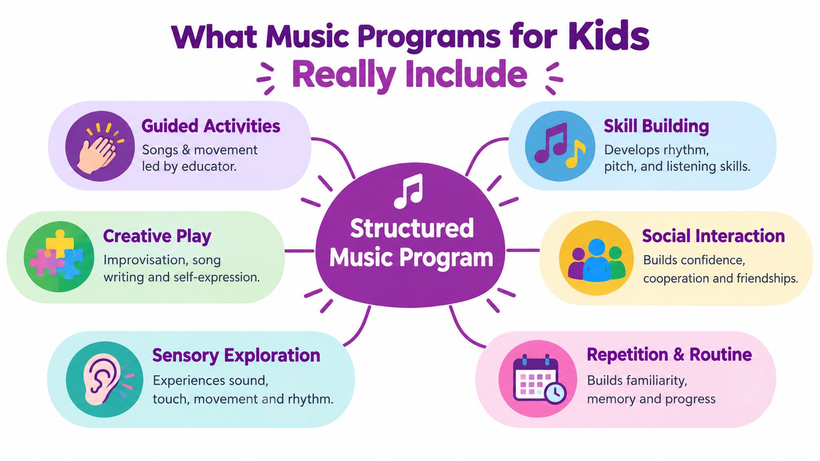 A diagram illustrating the key benefits and components of structured music programs for young children.