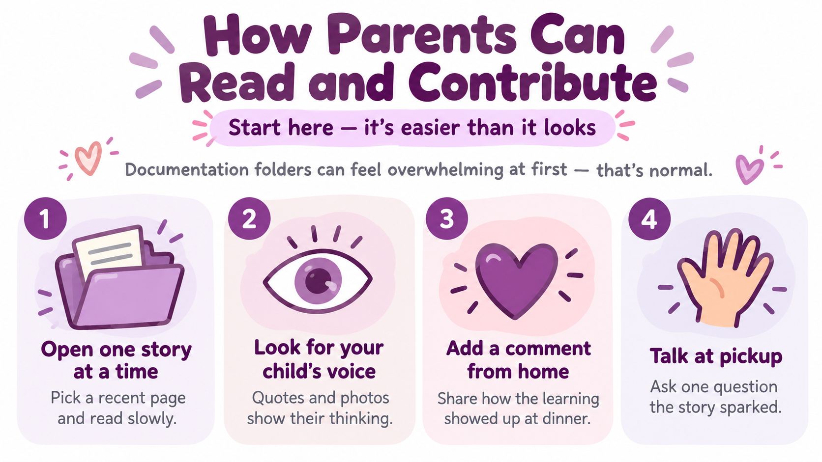 An infographic illustrating four simple steps for parents to read and contribute to their child's documentation folder.