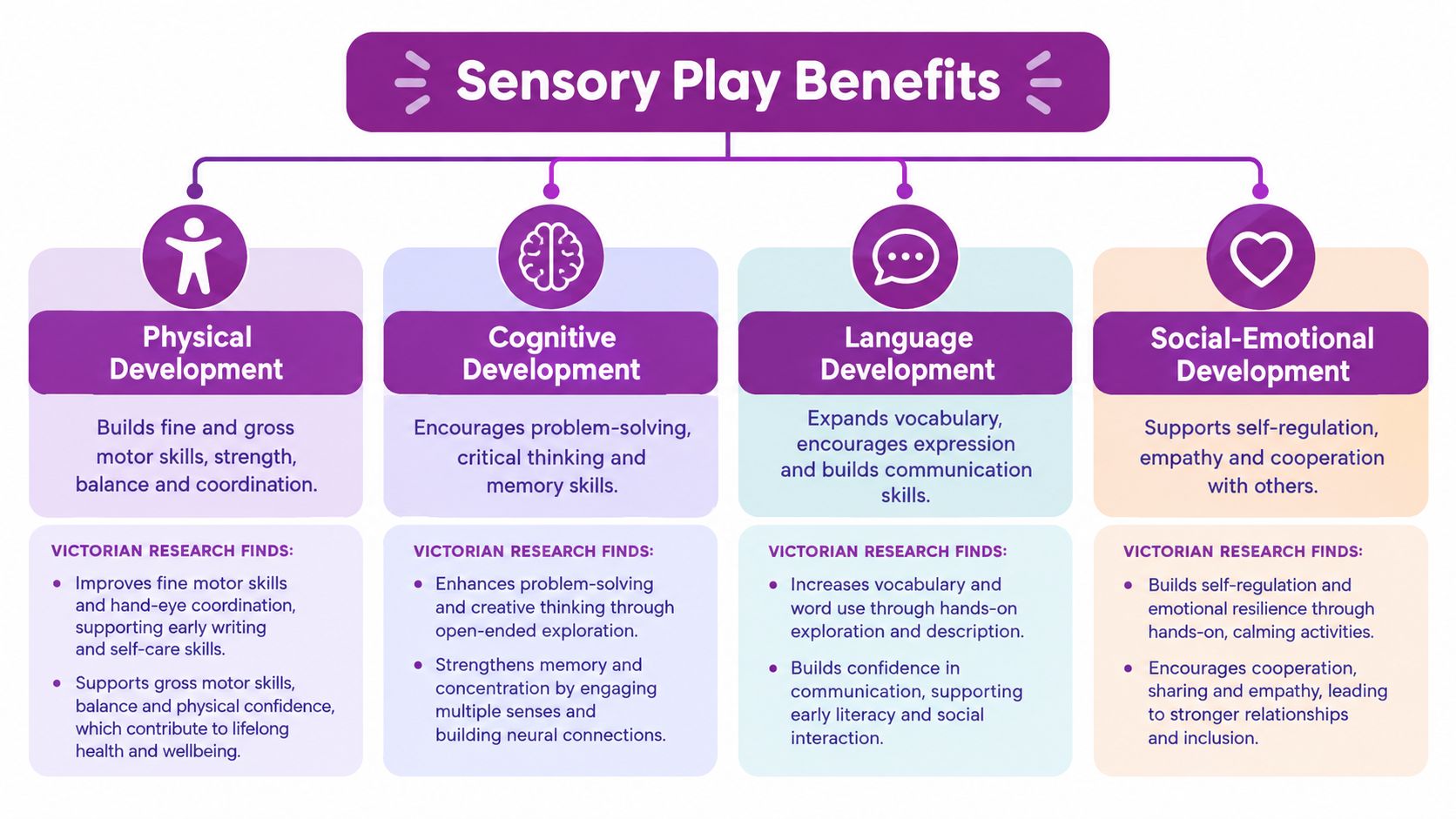 An infographic titled Sensory Play Benefits detailing physical, cognitive, language, and social-emotional developmental advantages for children.