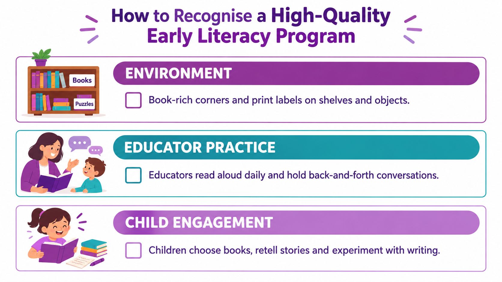An infographic titled How to Recognize a High-Quality Early Literacy Program, detailing three key criteria for environments.