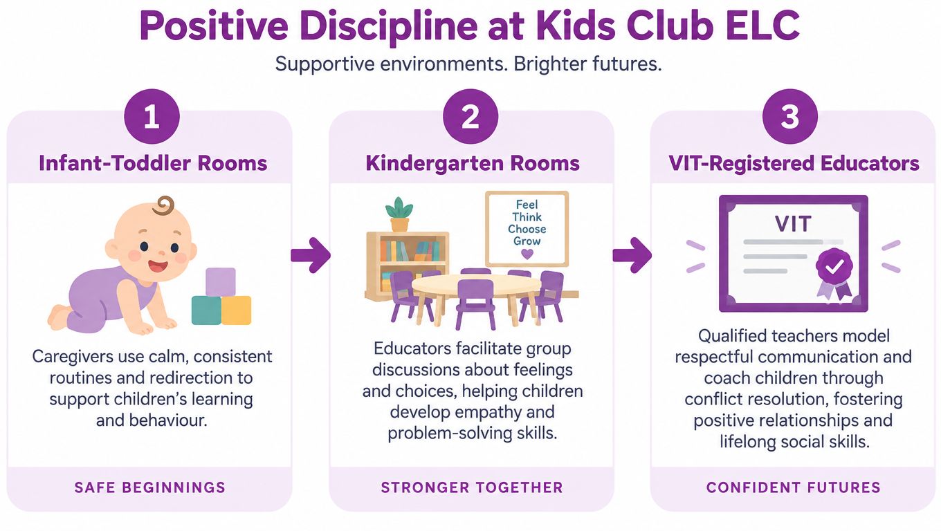 A diagram illustrating the three-step positive discipline approach at Kids Club ELC for child development stages.