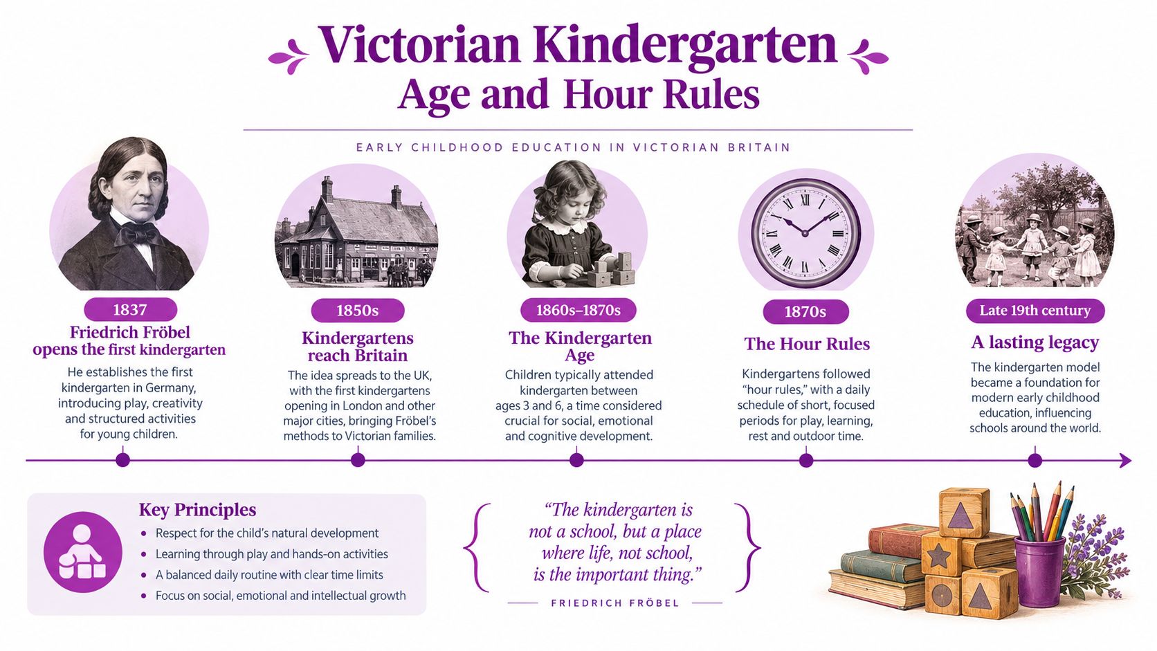 An infographic detailing the history and principles of Victorian kindergarten education including age and hour rules.