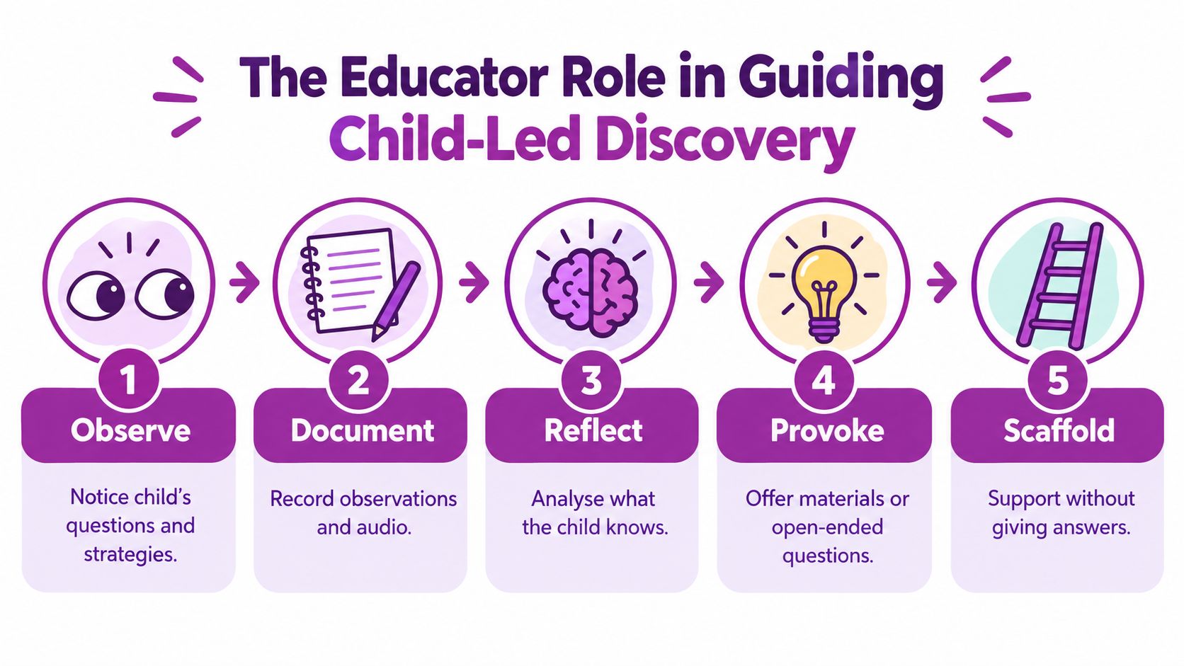 A five-step infographic illustrating the educator role in guiding child-led discovery through observation, documentation, reflection, provocation, and scaffolding.