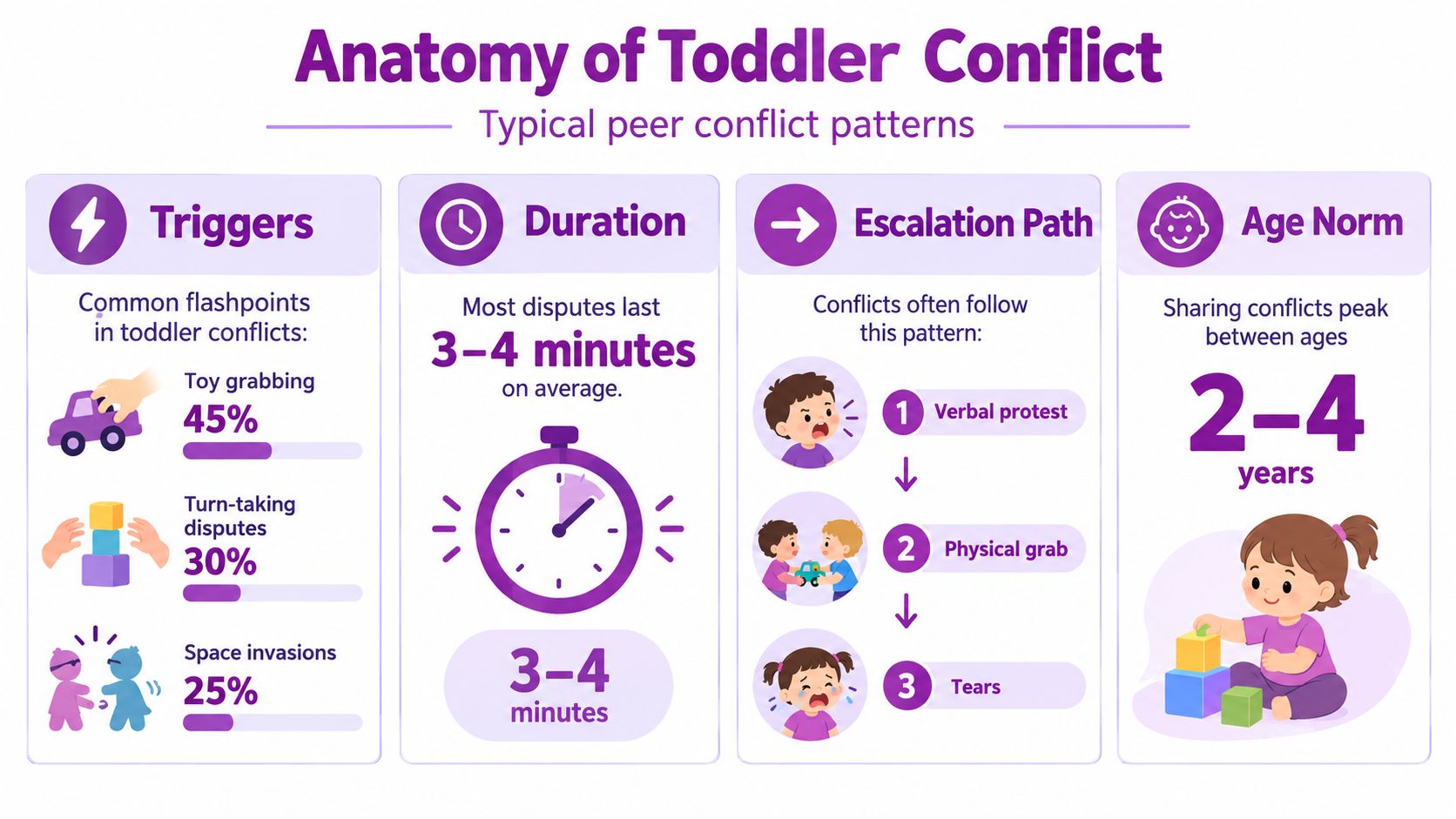 An infographic detailing the anatomy of toddler conflicts, including common triggers, average duration, escalation patterns, and age norms.