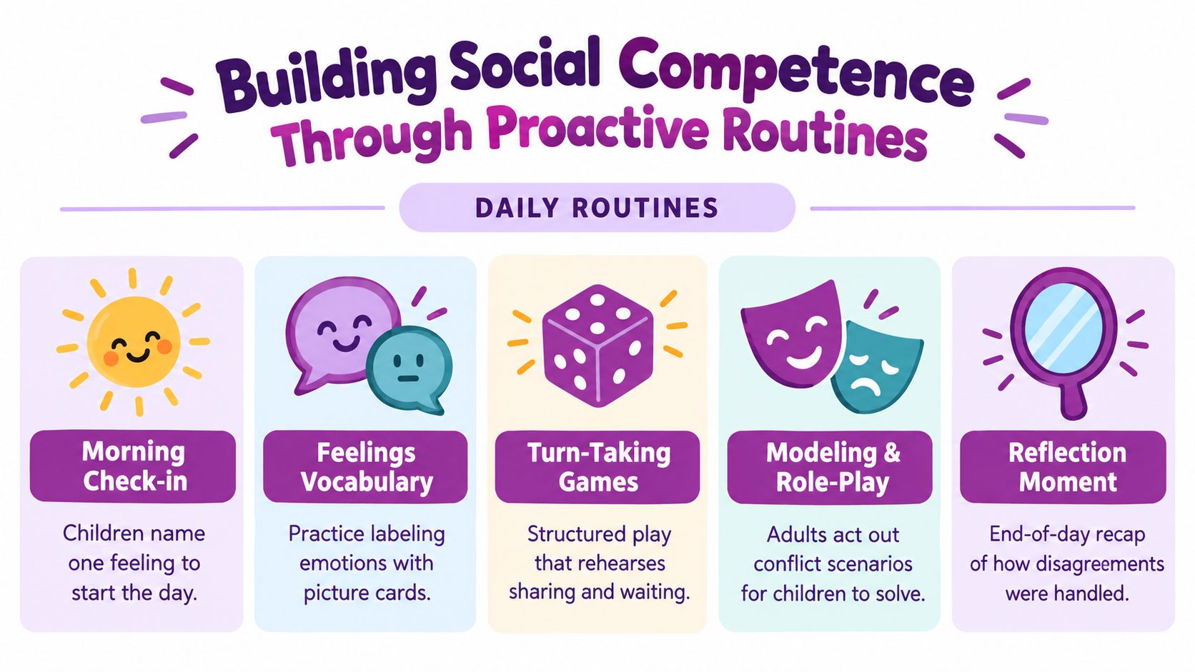 An infographic titled Building Social Competence Through Proactive Routines, outlining five daily classroom activities for children.