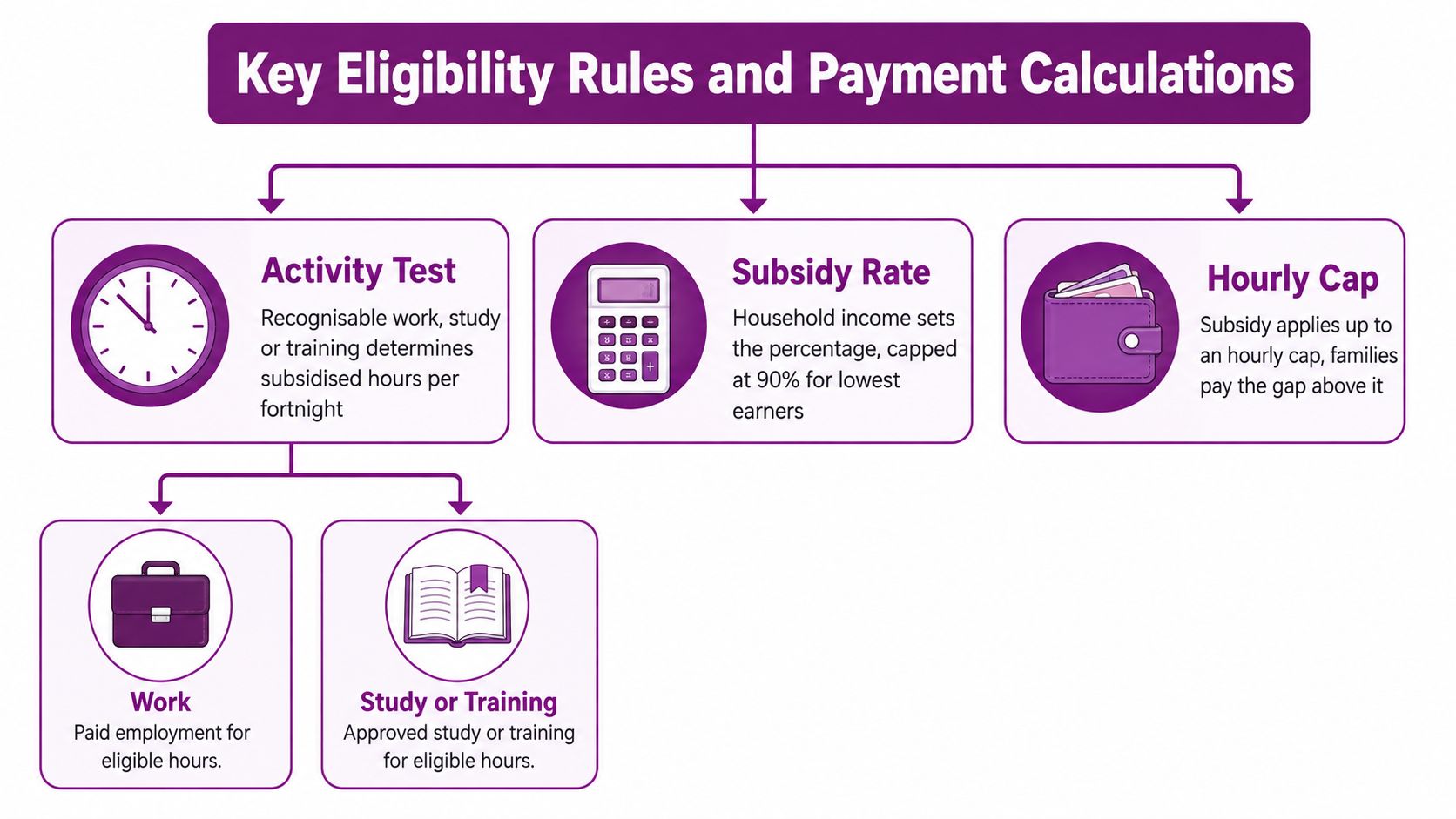 A flow chart illustrating childcare subsidy eligibility rules including activity test, subsidy rate, and hourly caps.