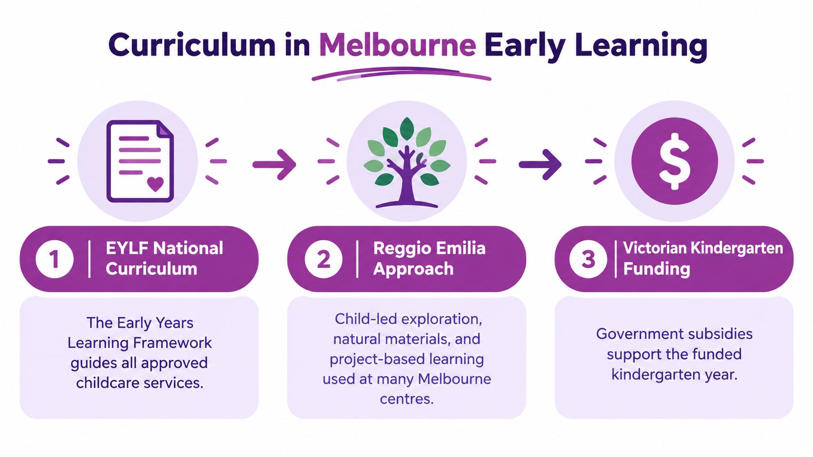 A visual flow chart explaining the curriculum, approach, and funding for early learning in Melbourne.