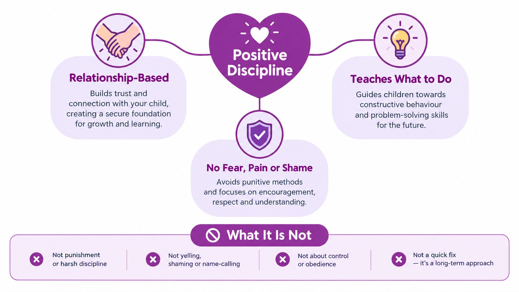 An infographic showing the core principles of positive discipline including relationship-based, teaching constructive behavior, and no shame.