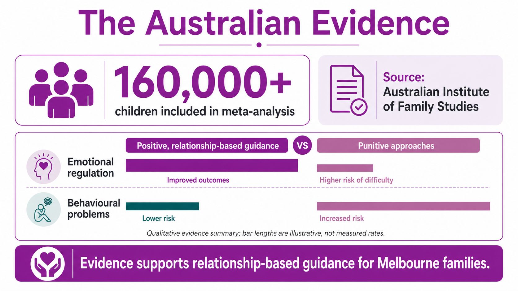 An infographic comparing the positive outcomes of relationship-based guidance versus the negative impact of punitive approaches on children.
