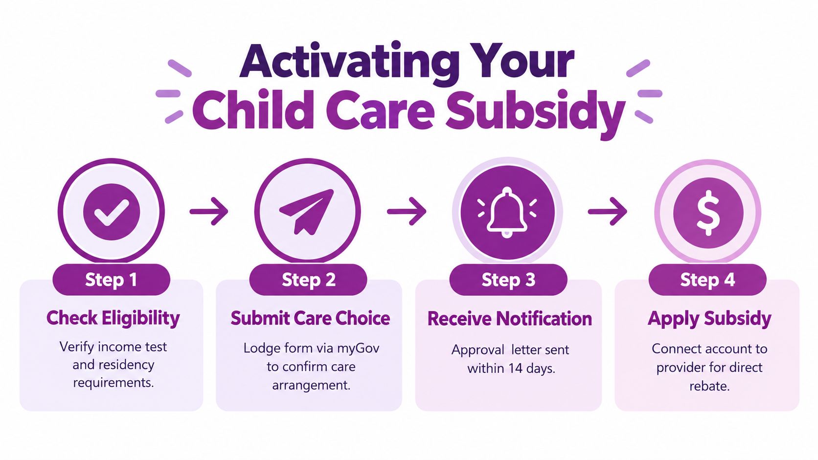 A four-step infographic illustrating the process for activating child care subsidy benefits in Australia.