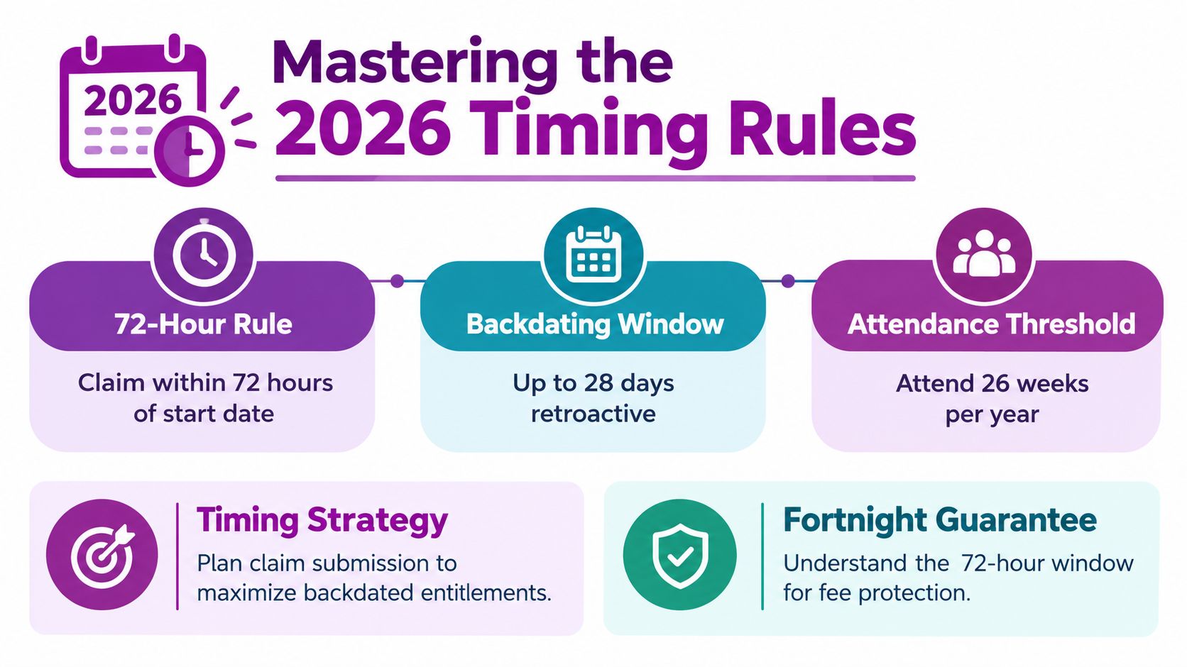 An infographic titled Mastering the 2026 Timing Rules, explaining subsidy claim timeframes, attendance thresholds, and strategy guidelines.