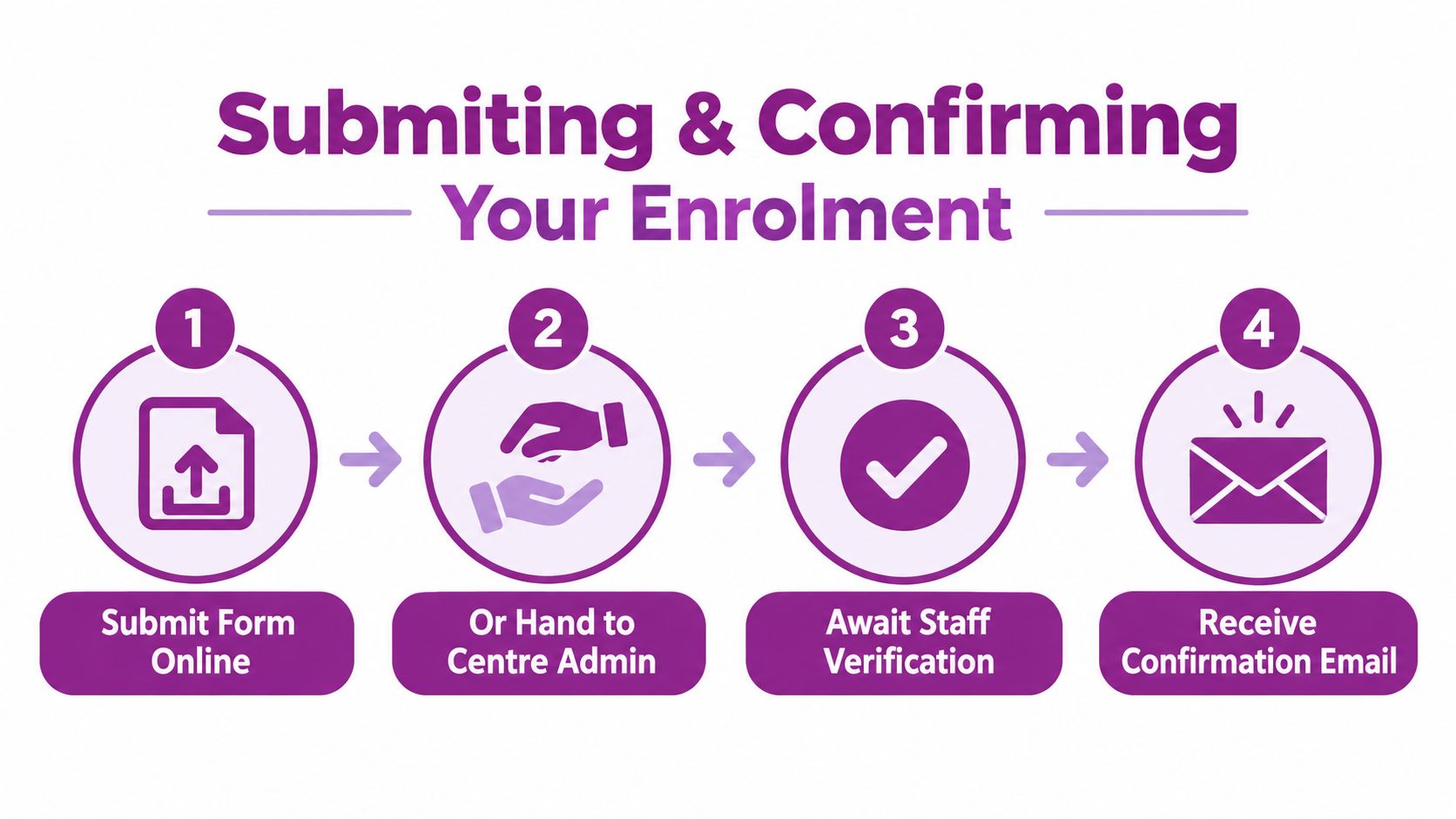 A four-step infographic illustrating the process of submitting and confirming a childcare enrollment form online.