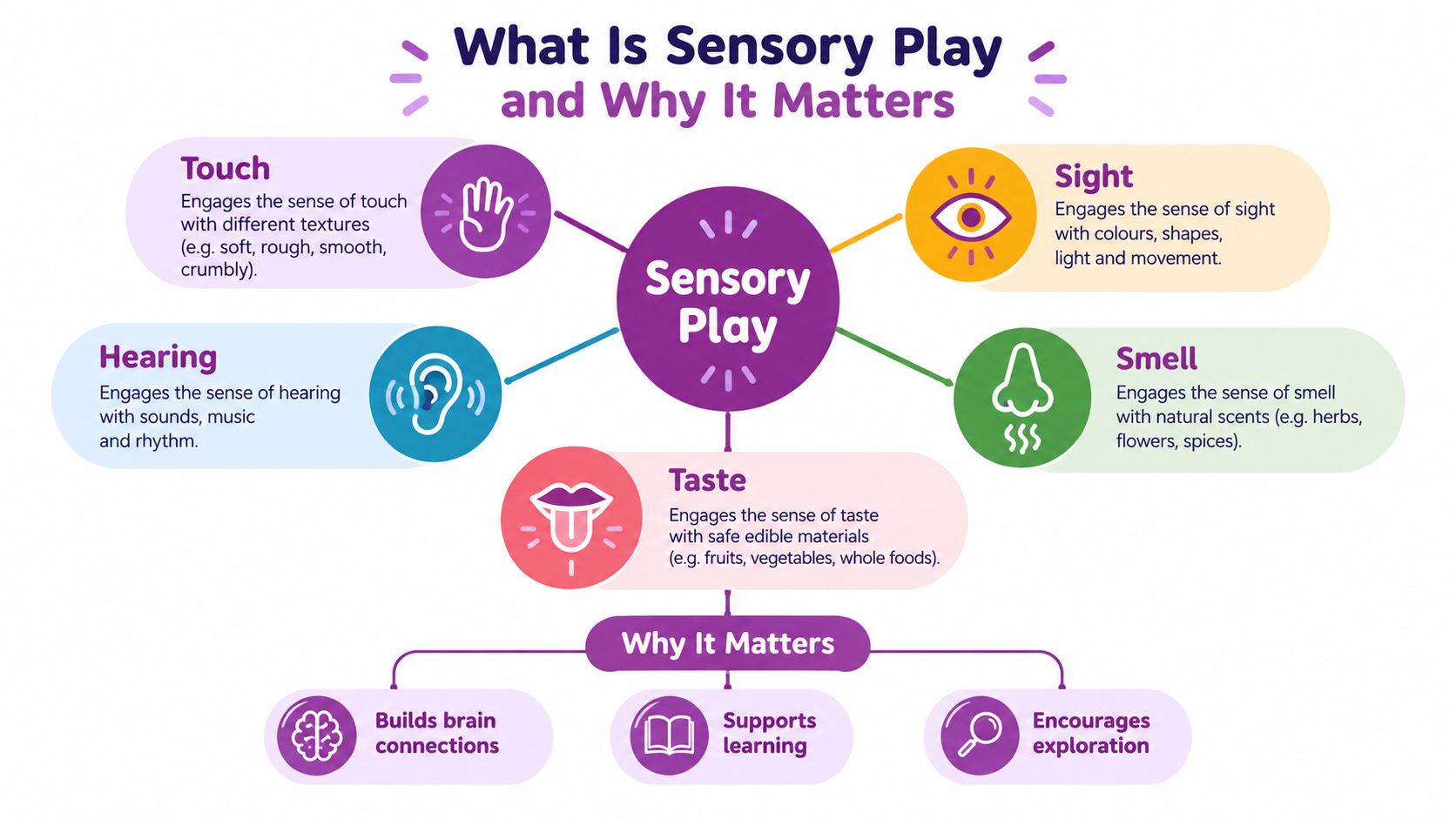 An infographic titled What Is Sensory Play and Why It Matters, illustrating the five senses and benefits.