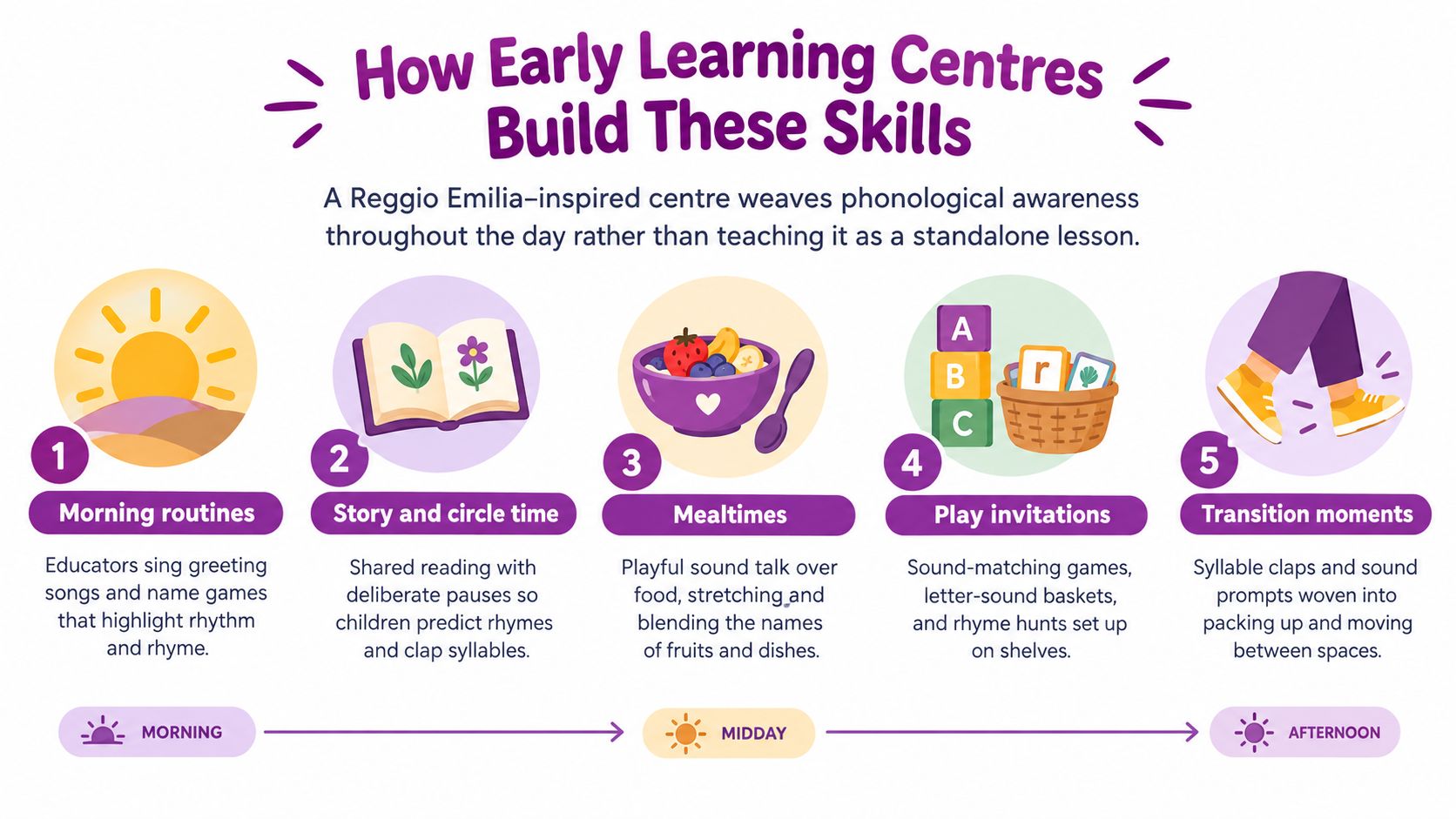 A diagram illustrating five ways early learning centers build phonological awareness skills throughout the daily routine.