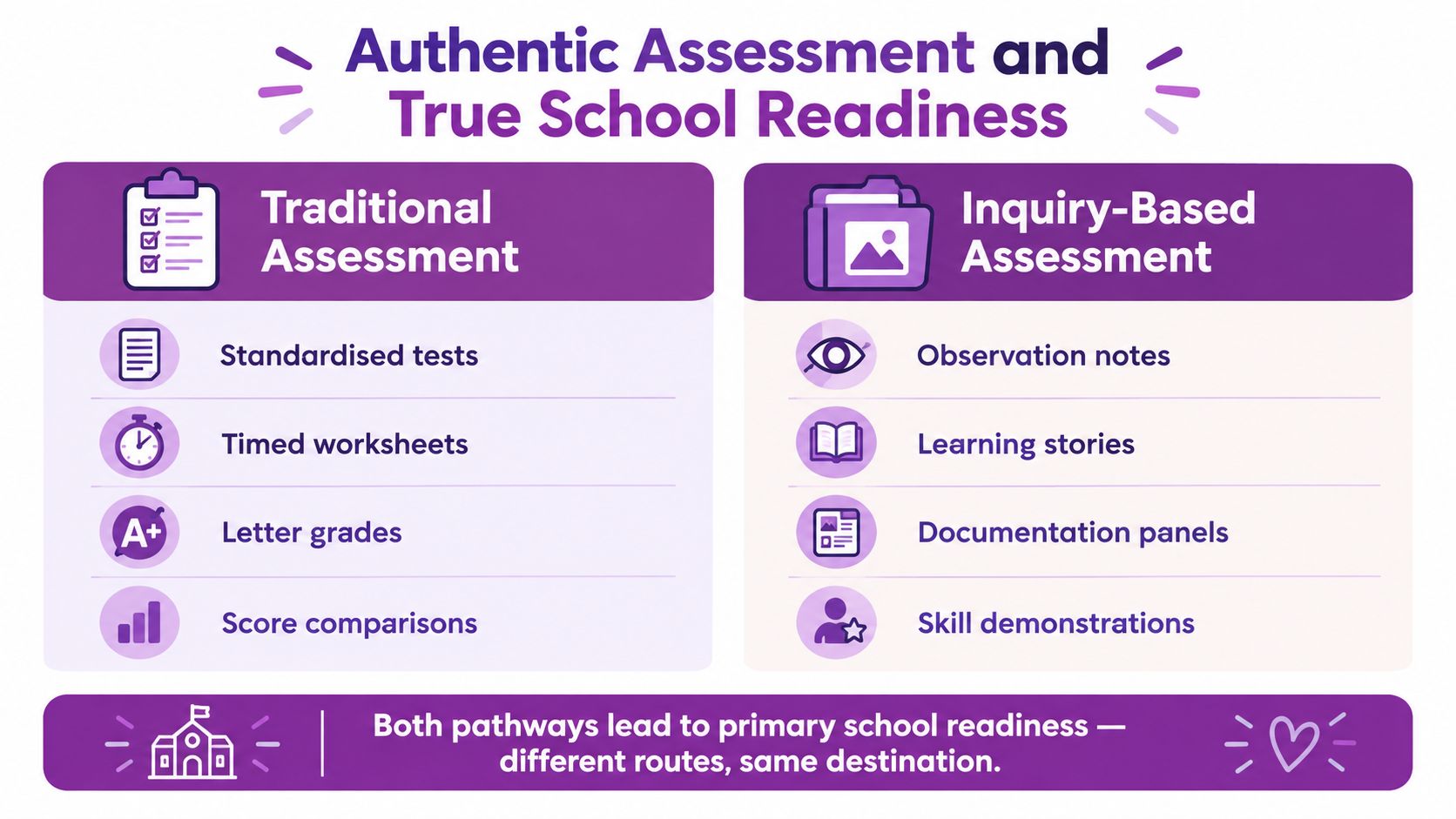 A comparison chart showing traditional assessment methods versus inquiry-based assessment techniques for early school readiness.