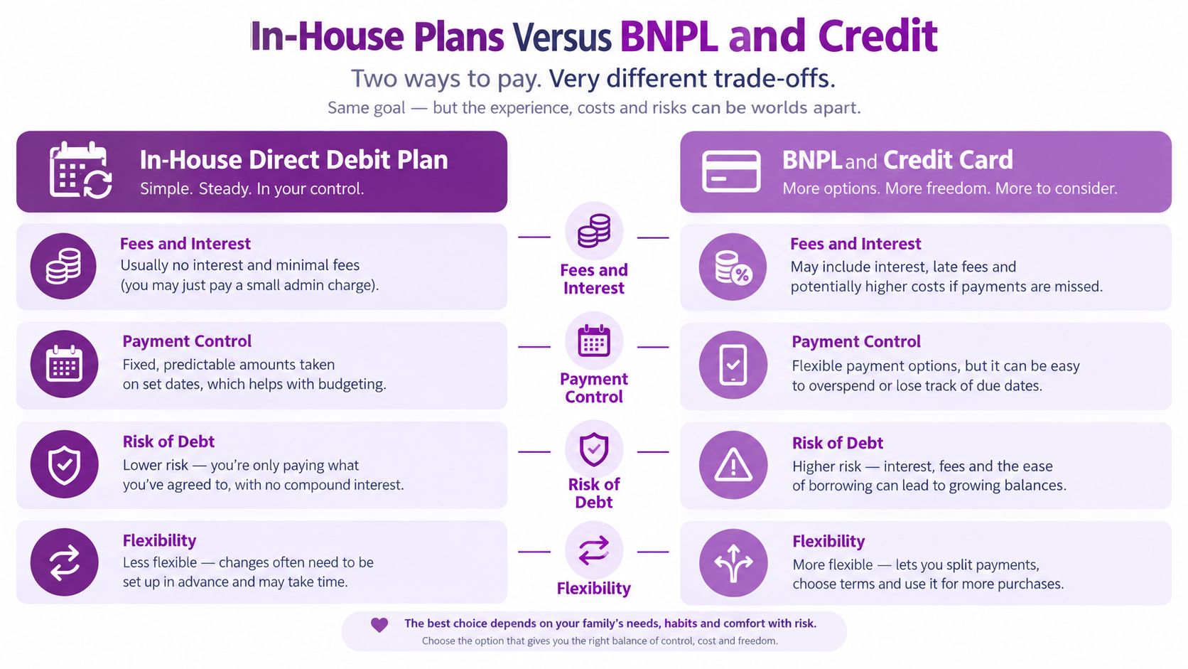 A comparison chart outlining the differences between in-house direct debit payment plans and BNPL or credit card options.
