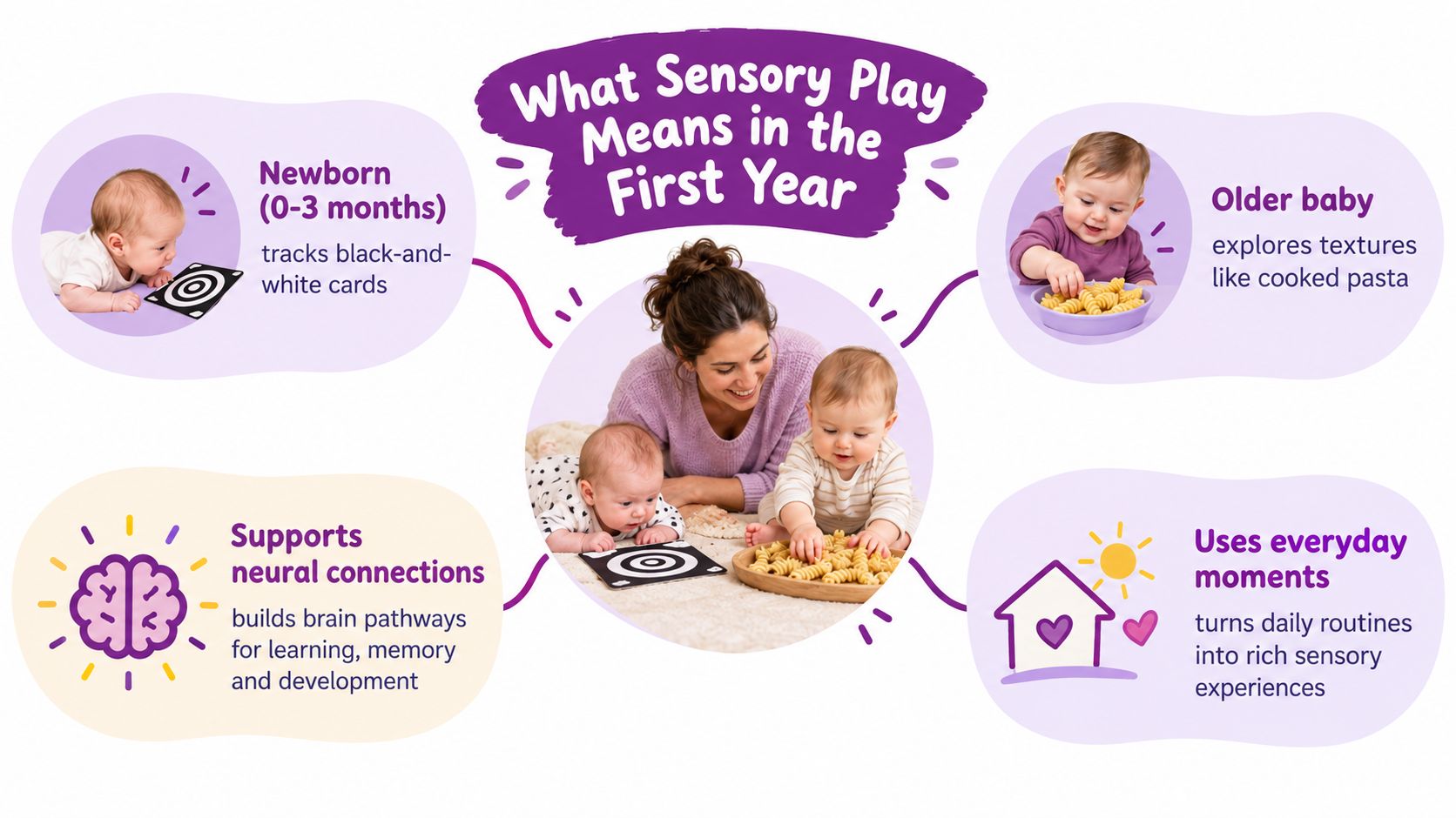 An educational infographic explaining sensory play benefits for babies during their first year of development.