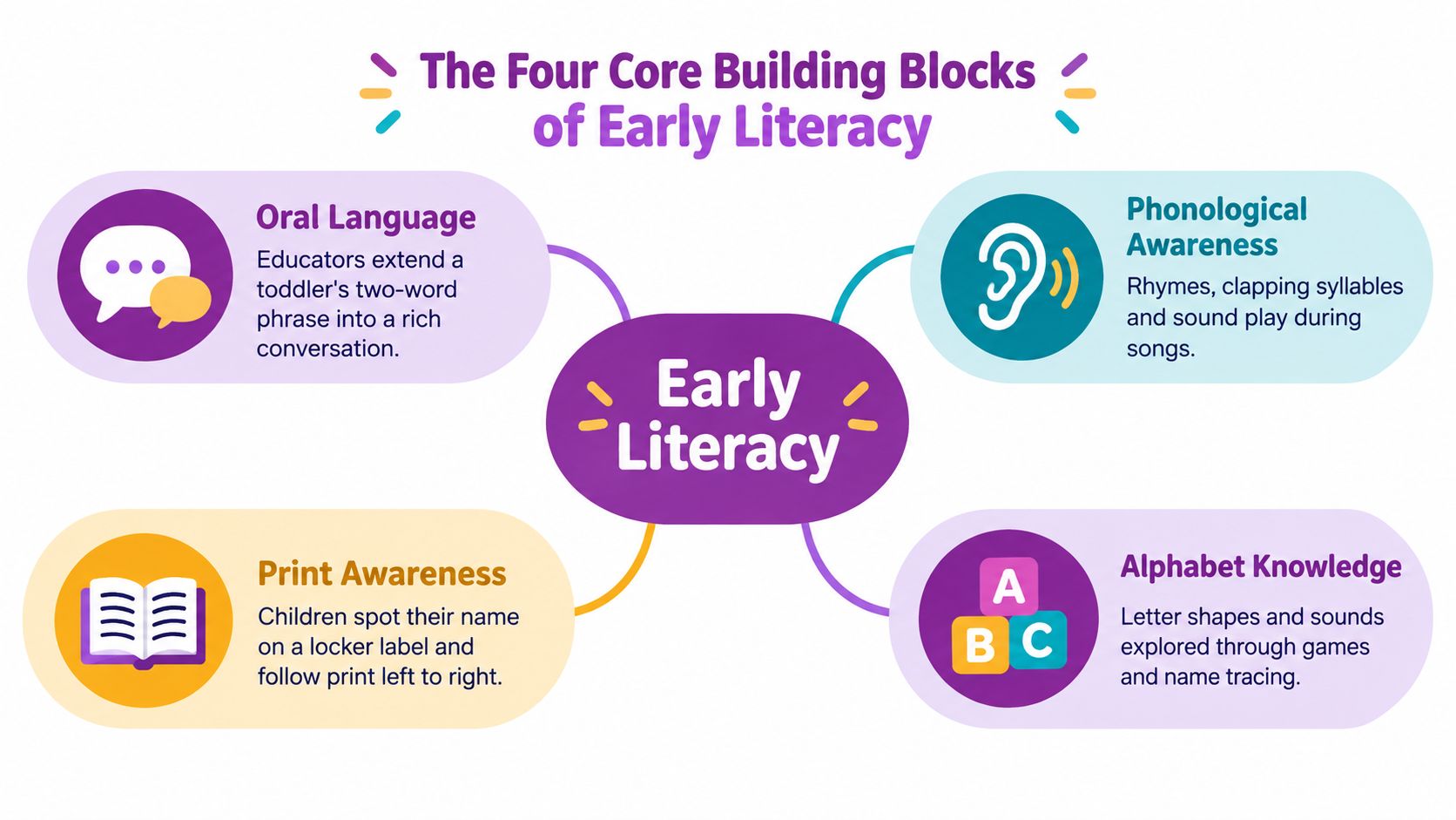 An educational infographic showing the four core building blocks of early literacy, including oral language, phonological awareness, print awareness, and alphabet knowledge.