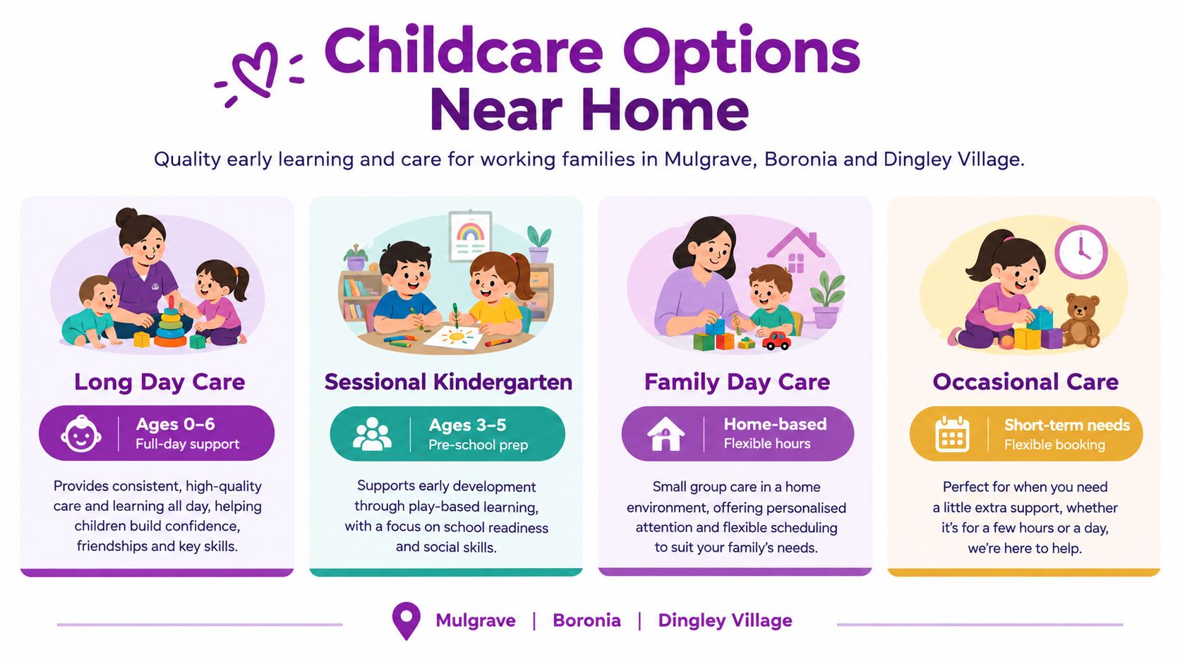 An infographic showing four childcare options for working parents including long day, kindergarten, family, and occasional care.