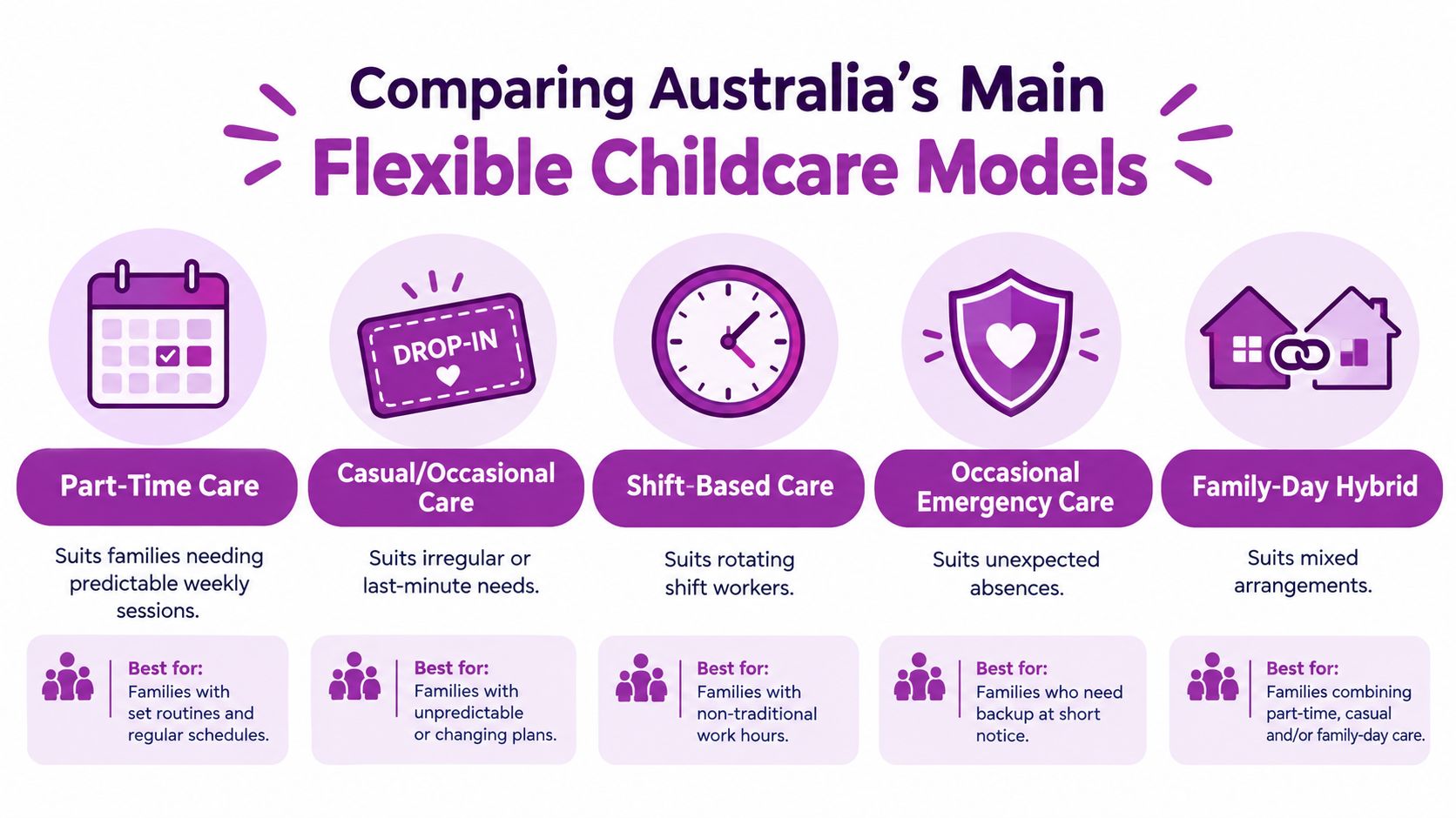 An infographic comparing five main types of flexible childcare models in Australia with icons and descriptions.