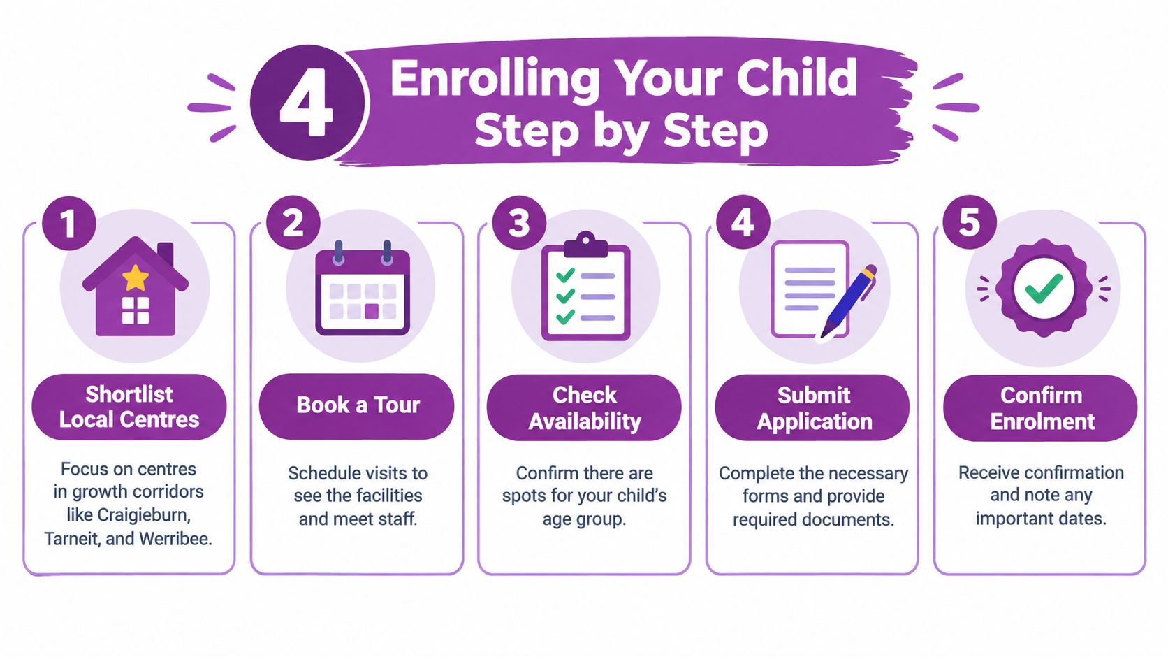 An infographic detailing five steps for enrolling a child in childcare, including shortlisting, booking tours, and confirmation.