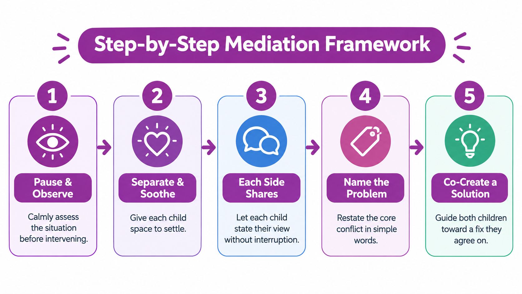 A five-step flowchart illustrating a mediation framework for resolving conflicts between children in a calm manner.