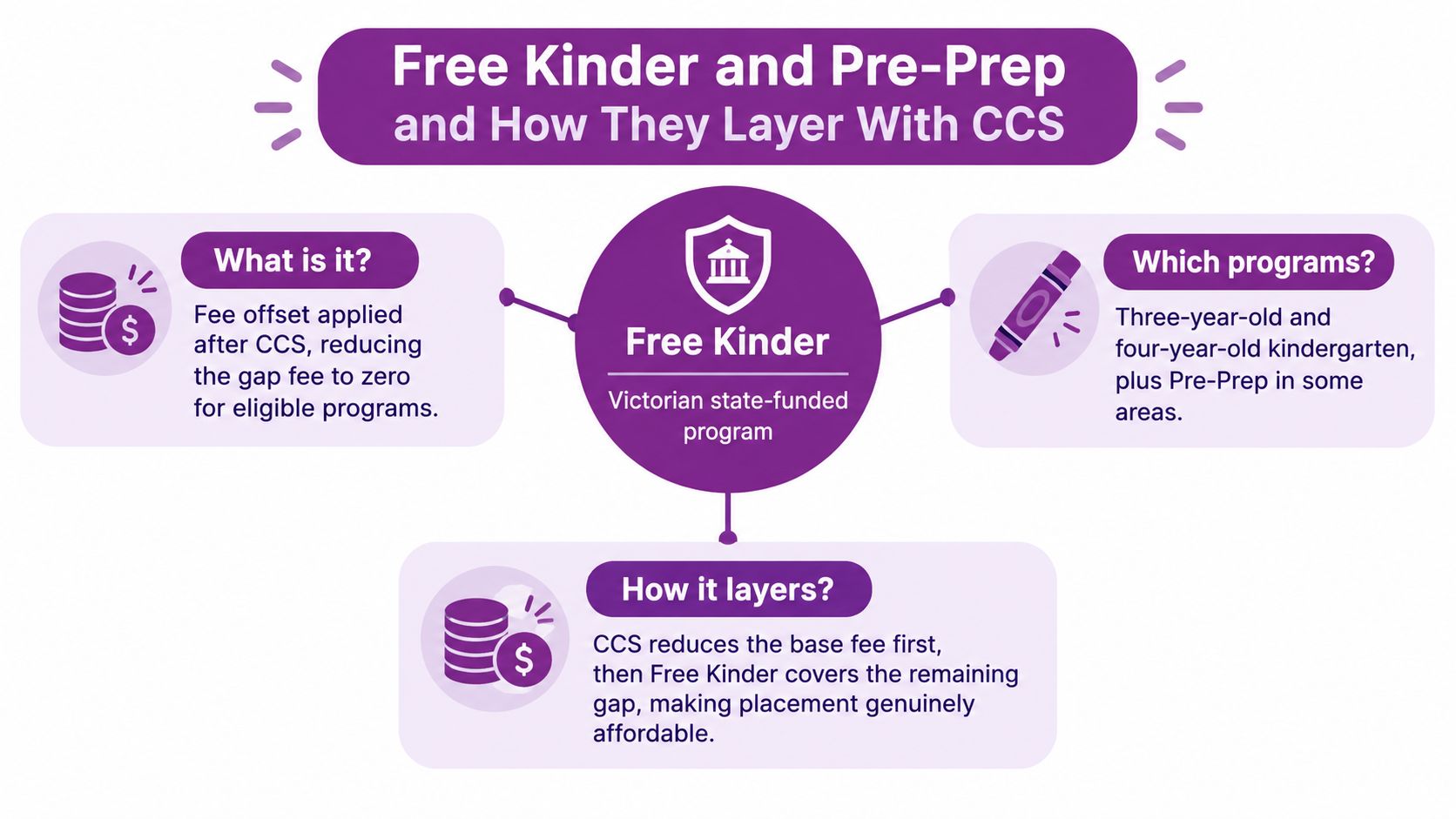 An infographic explaining how the Victorian Free Kinder program layers with Child Care Subsidy to reduce fees.