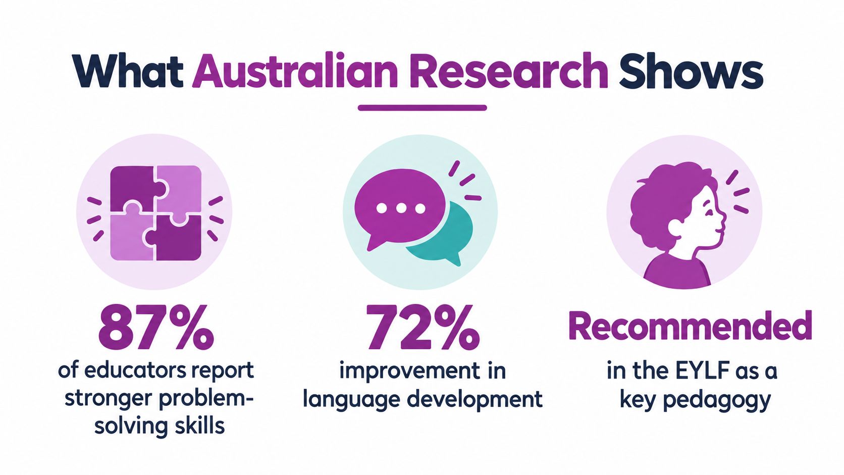 An infographic showing research benefits including 87% stronger problem solving and 72% improved language development.