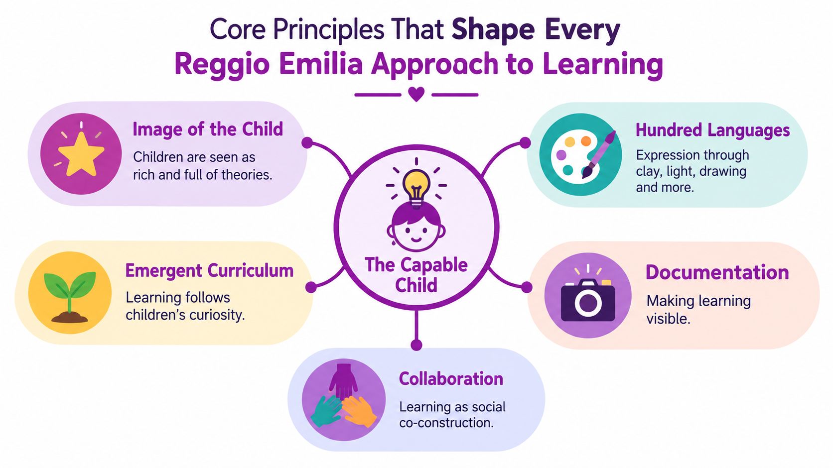 A diagram illustrating the core principles of the Reggio Emilia educational approach centered around the capable child.