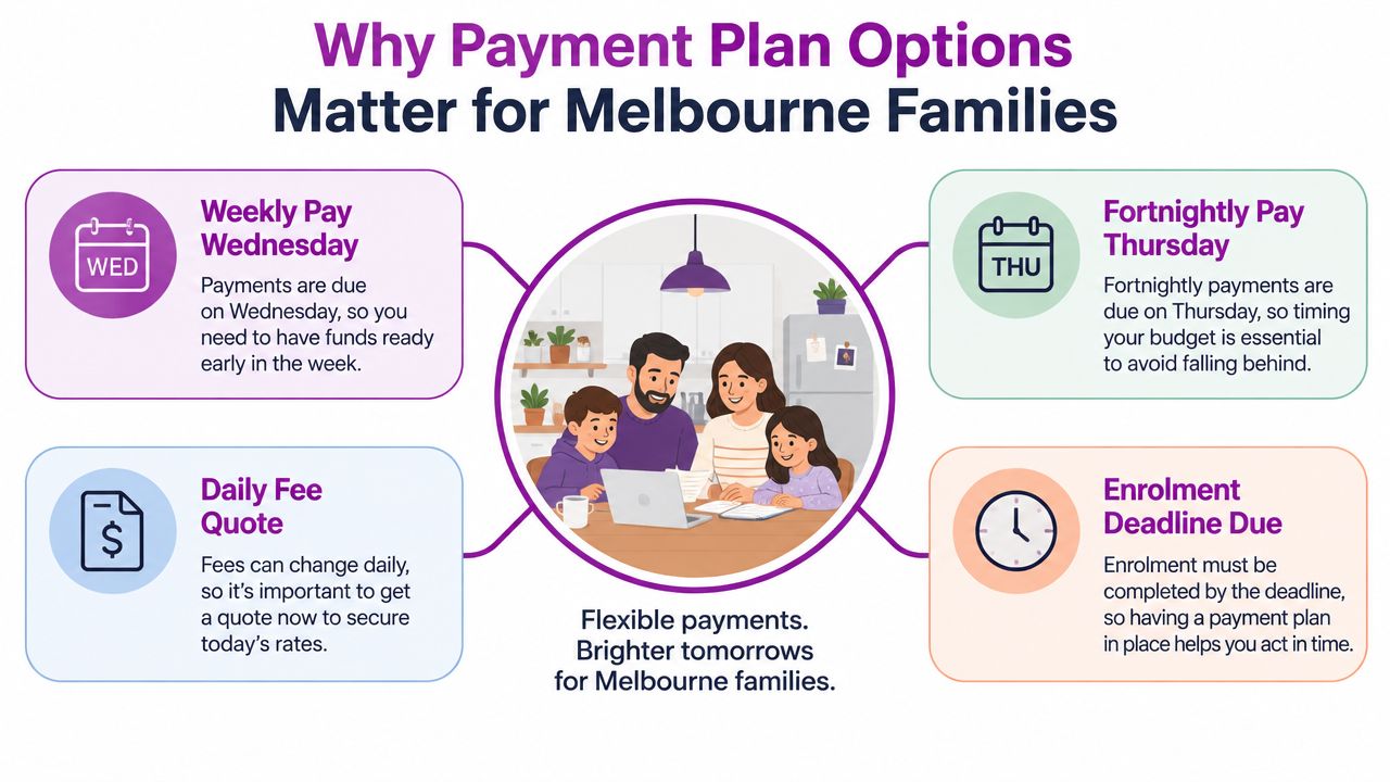 A family planning their budget around flexible payment options for Melbourne childcare services on a laptop.