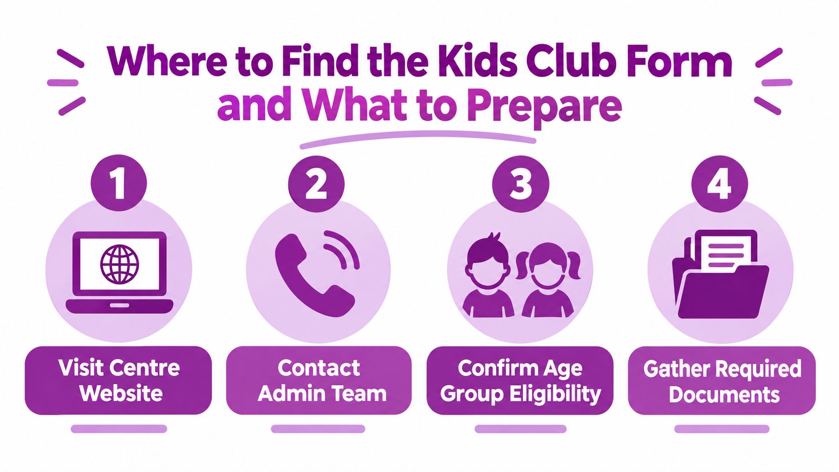 A four-step infographic illustrating how to find and prepare for a kids club enrollment form application.