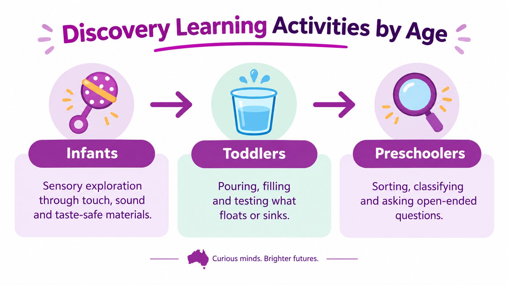 A diagram illustrating age-appropriate discovery learning activities for infants, toddlers, and preschool children with simple icons.
