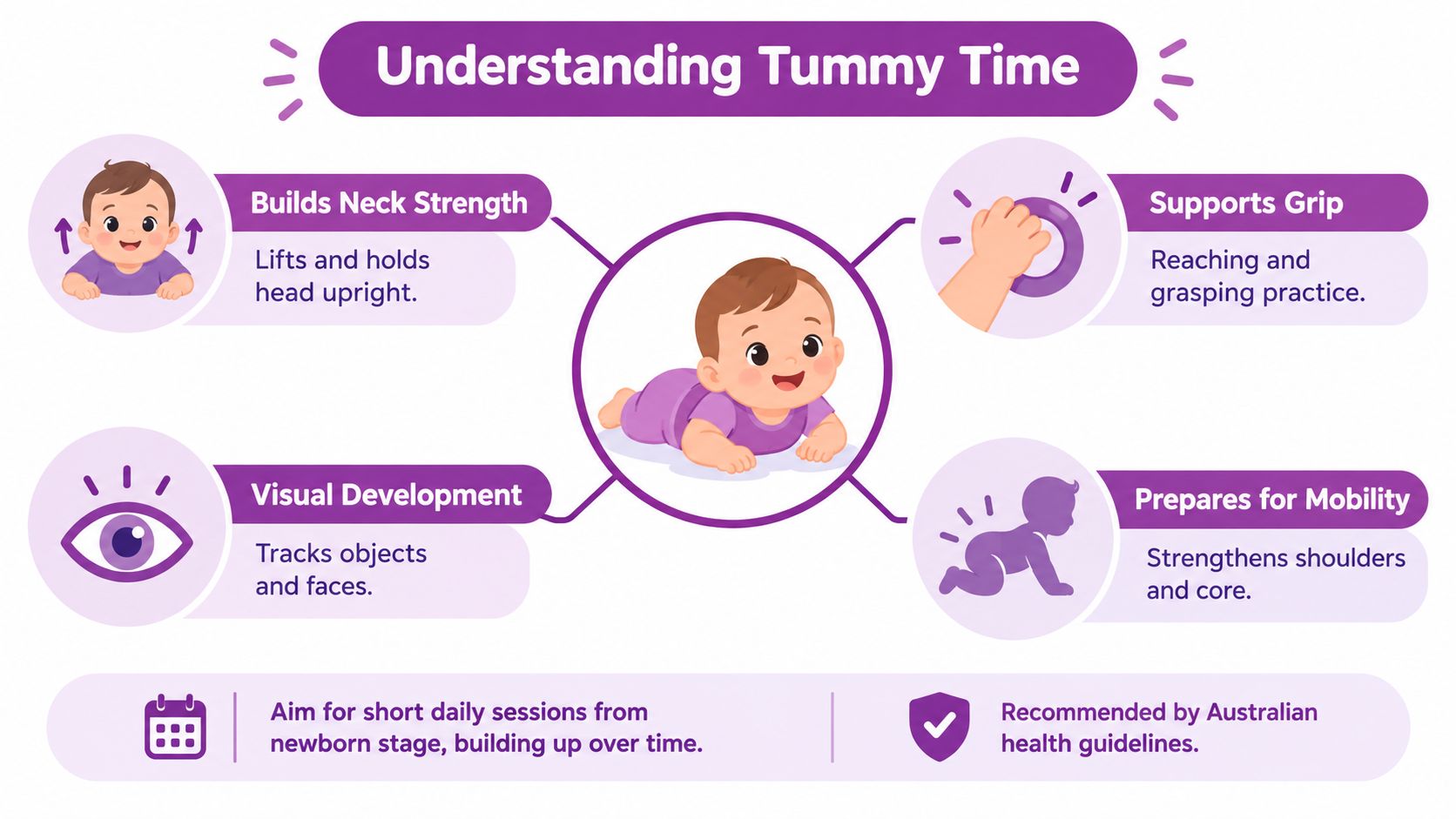 An infographic illustrating the developmental benefits of tummy time for infants, including neck strength and mobility.